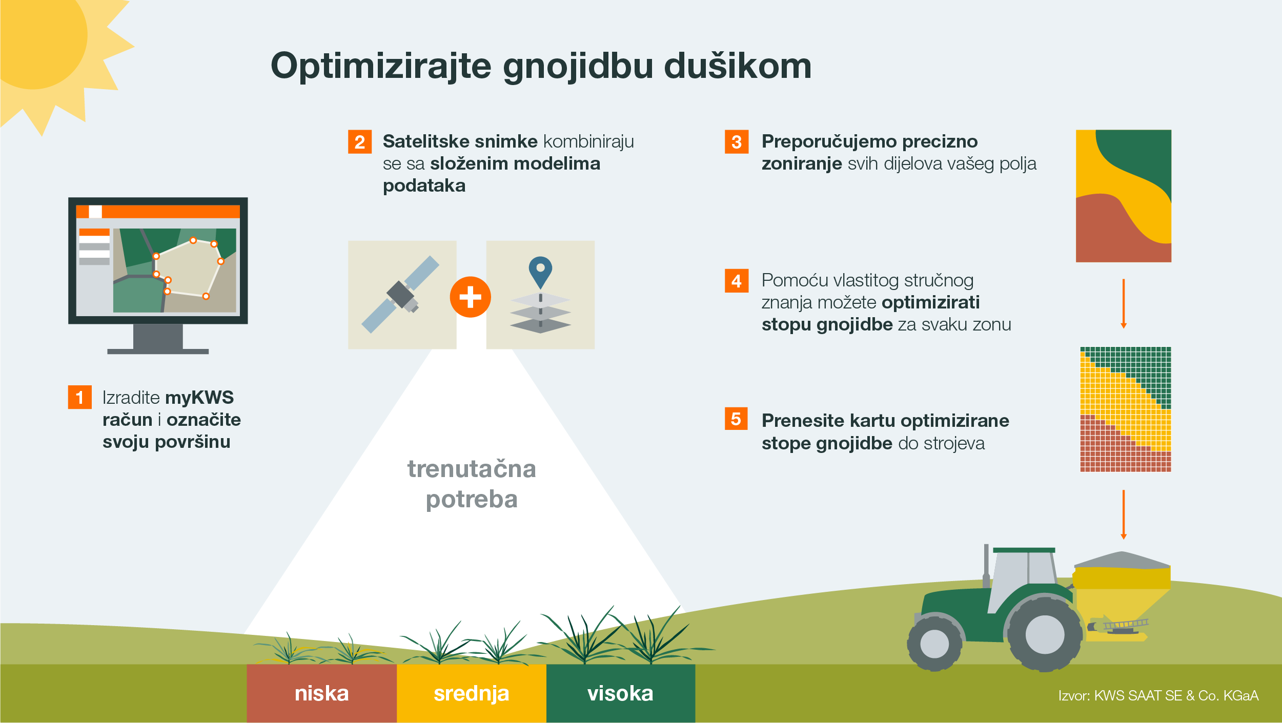 KWS Infographic showing how the variable rate nitrogen fertilization tool works for oilseed rape