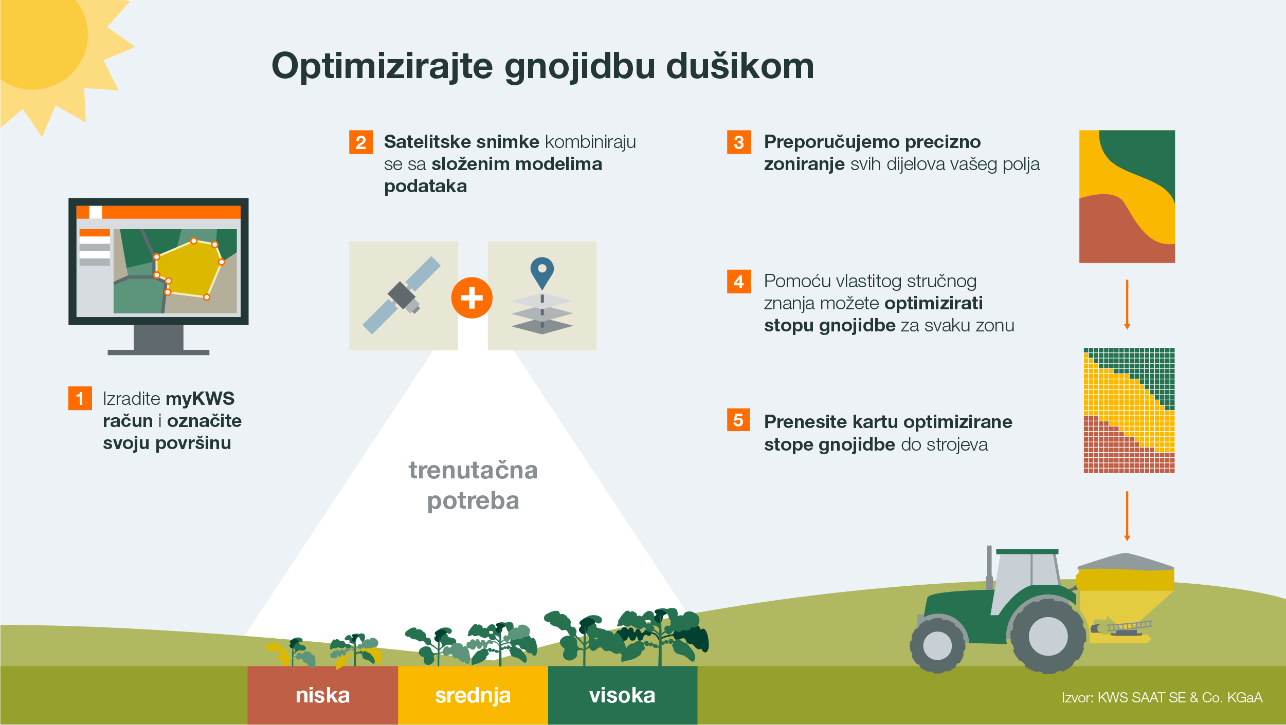 KWS Infographic showing how the variable rate nitrogen fertilization tool works for cereals