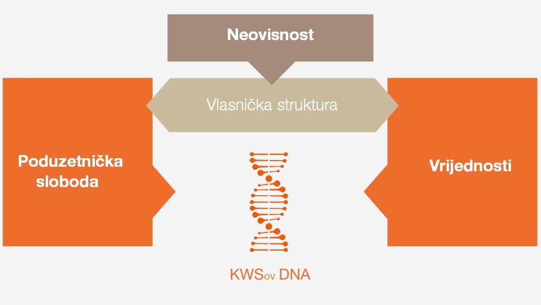 kws vrijednosti DNA