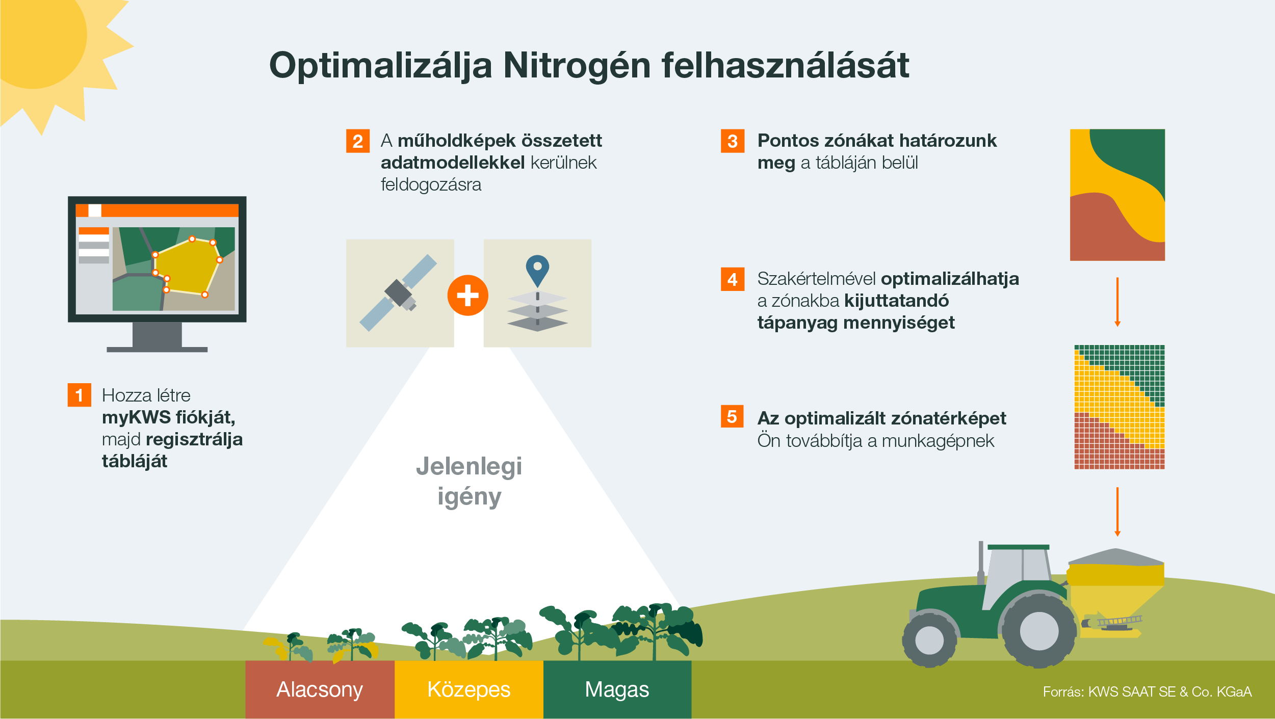 KWS Infographic showing how the variable rate nitrogen fertilization tool works for oilseed rape