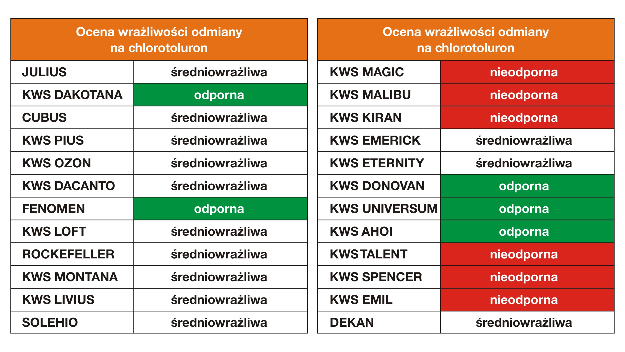 Kolor czerwony – nie stosować preparatów zawierających chlorotoluron (odmiana nieodporna). Kolor biały – można stosować preparaty zawierające chlorotoluron (w najmniejszej rekomendowanej dawce), możliwa przemijająca fitotoksyczność bez negatywnego wpływu na osiągany plon. Kolor zielony – można stosować preparaty zawierające chlorotoluron 