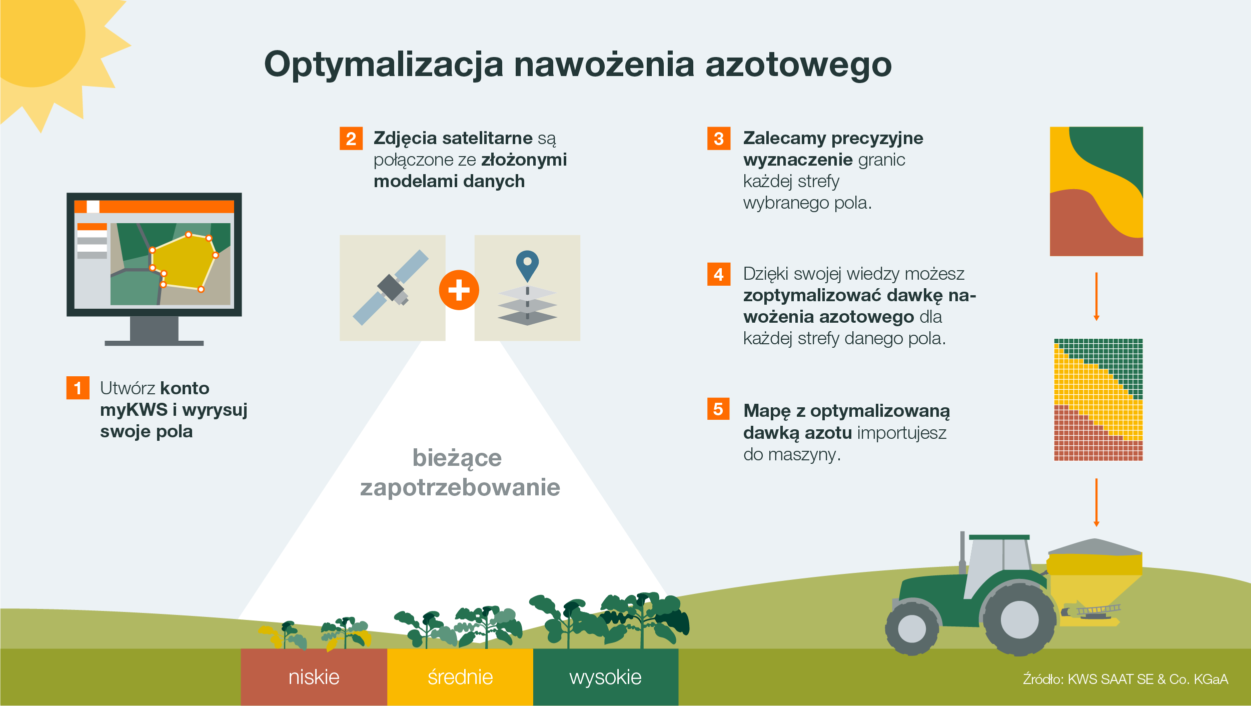 KWS Infographic showing how the variable rate nitrogen fertilization tool works for oilseed rape