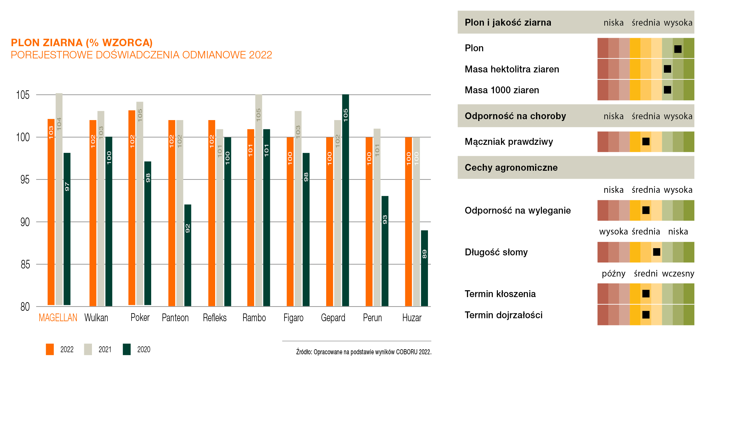 Źródło: Opracowane na podstawie wyników COBORU 2022.