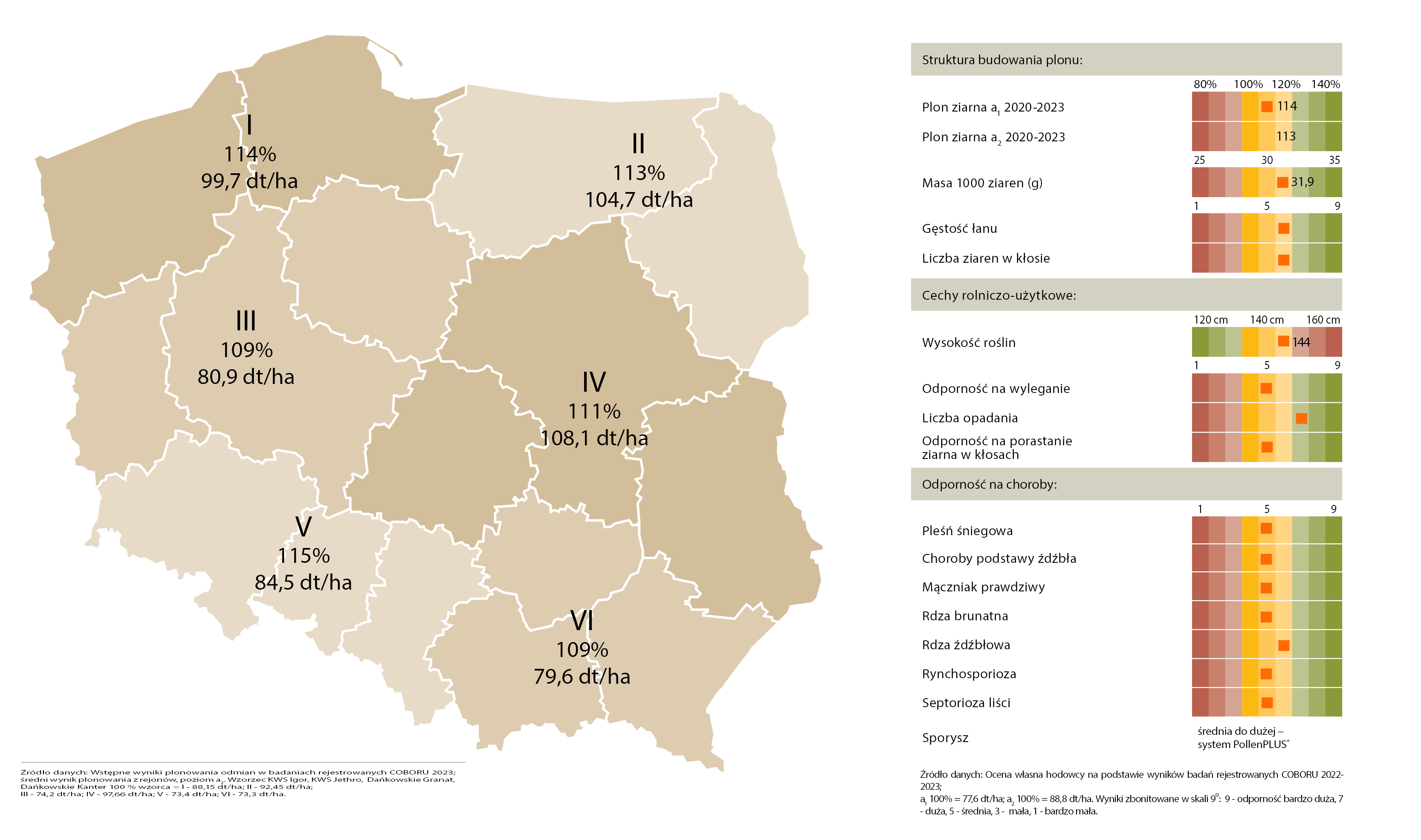 Źródło danych: COBORU, Lista Opisowa Odmian 2022; a1  100% = 69,2 dt/ha; a2  100% = 79,3 dt/ha. Skala 9º: 1 – ocena najmniej korzystna; 9 – ocena najbardziej korzystna; 1  – ocena własna KWS Lochow