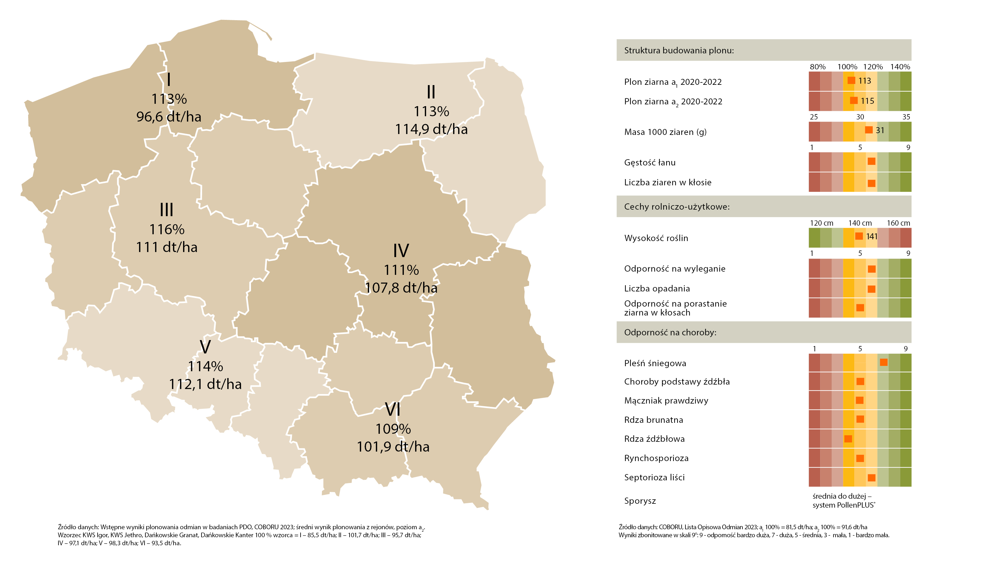 Źródło danych: COBORU, Lista Opisowa Odmian 2022; a1  100% = 69,2 dt/ha; a2  100% = 79,3 dt/ha. Skala 9º: 1 – ocena najmniej korzystna; 9 – ocena najbardziej korzystna; 1  – ocena własna KWS Lochow