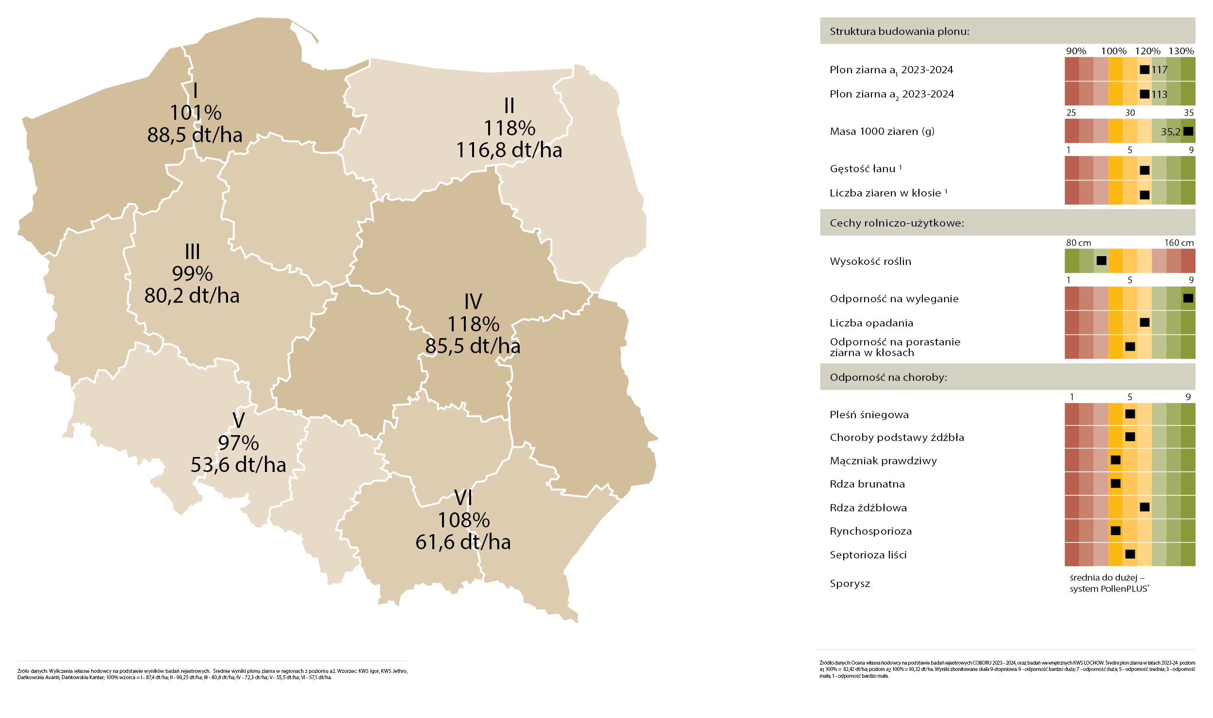 Źródło danych: Ocena własna hodowcy na podstawie badań 2021-2022; a1  100% = 72,45 dt/ha; a2  100% = 81,75 dt/ha. Skala 9º: 1 – ocena najmniej korzystna;  9 – ocena najbardziej korzystna.