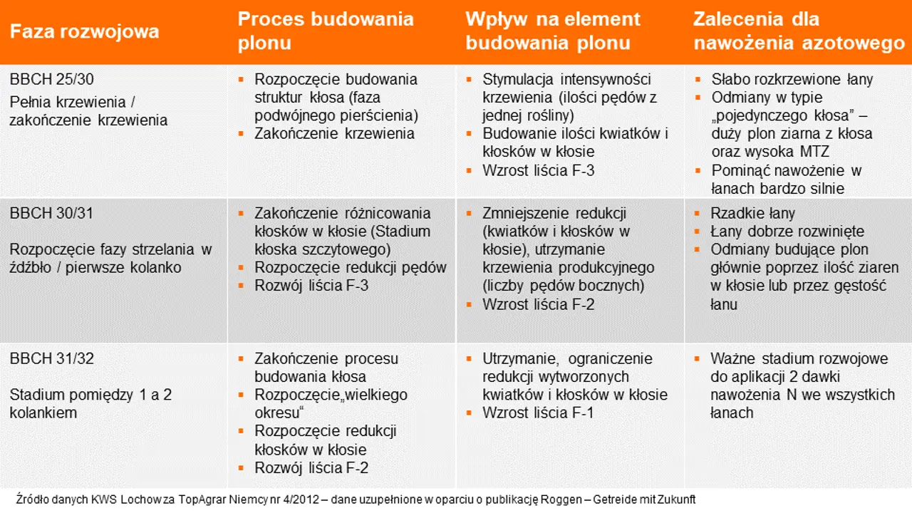 kws_nawozenie_tabela_yto.png