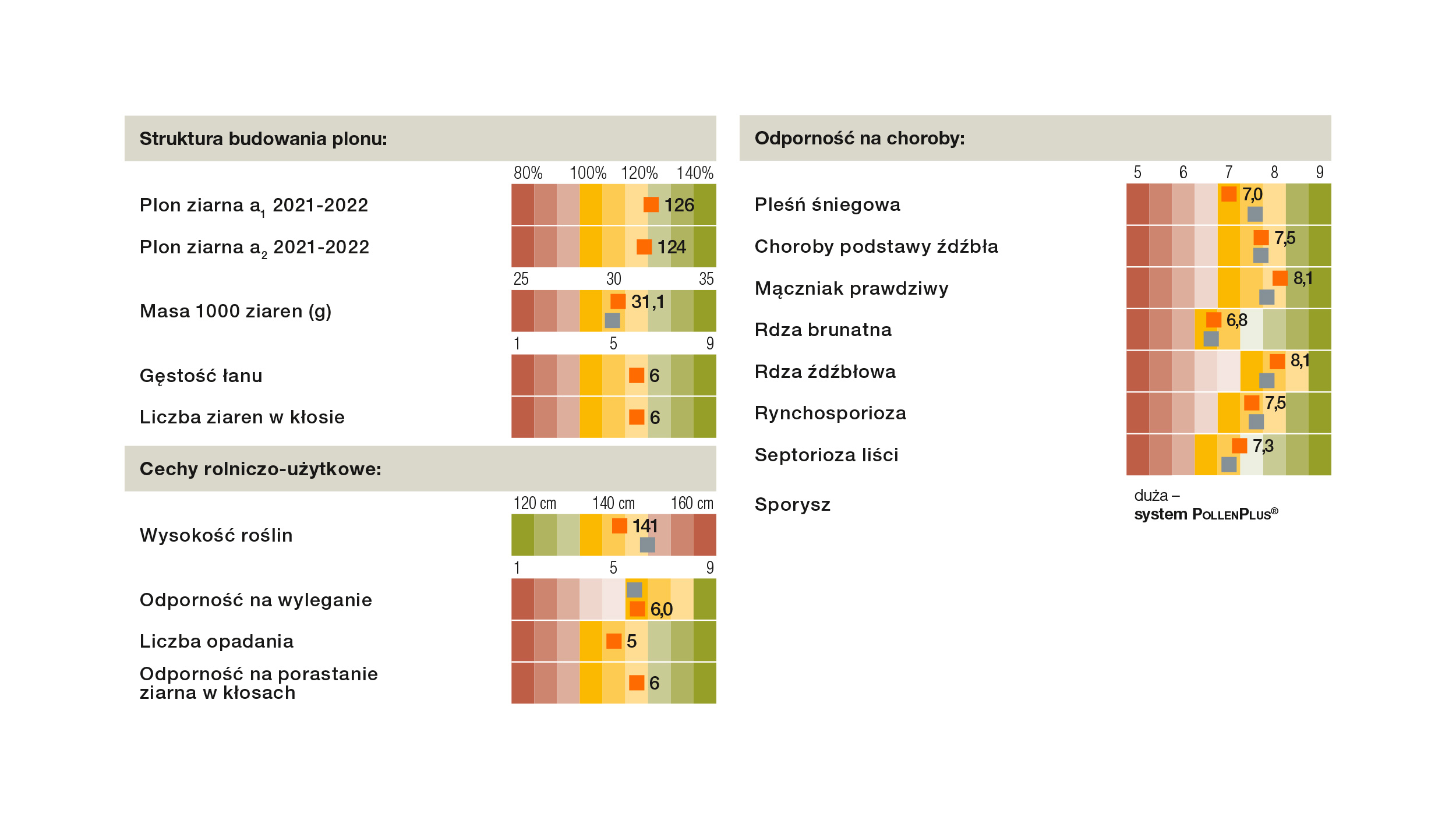 Źródło danych: Ocena własna hodowcy na podstawie badań 2021-2022; a1  100% = 72,45 dt/ha; a2  100% = 81,75 dt/ha. Skala 9º: 1 – ocena najmniej korzystna;  9 – ocena najbardziej korzystna.