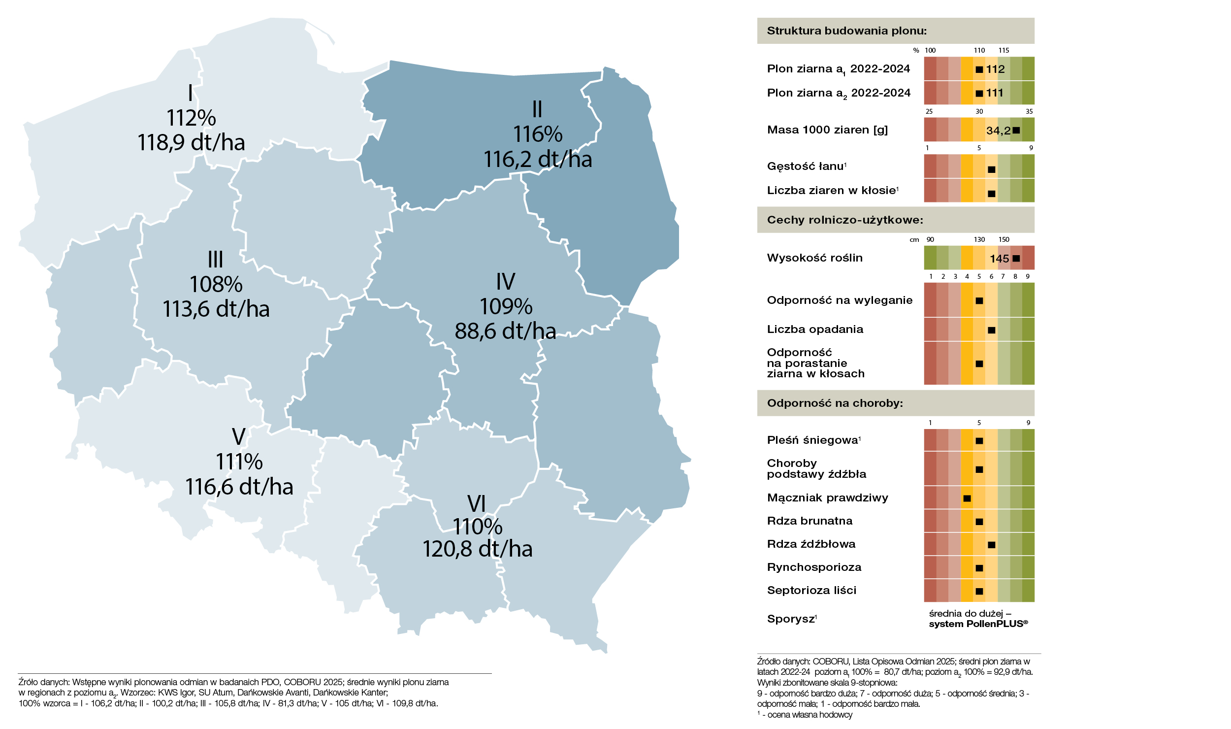 Źródło danych: COBORU, Lista Opisowa Odmian 2022; a1  100% = 69,2 dt/ha; a2  100% = 79,3 dt/ha. Skala 9º: 1 – ocena najmniej korzystna; 9 – ocena najbardziej korzystna; 1  – ocena własna KWS Lochow