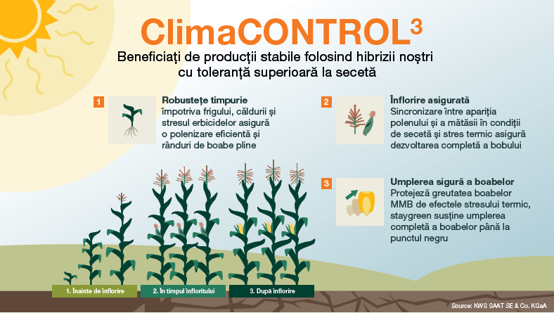 KWS ClimaCONTROL3 infographic