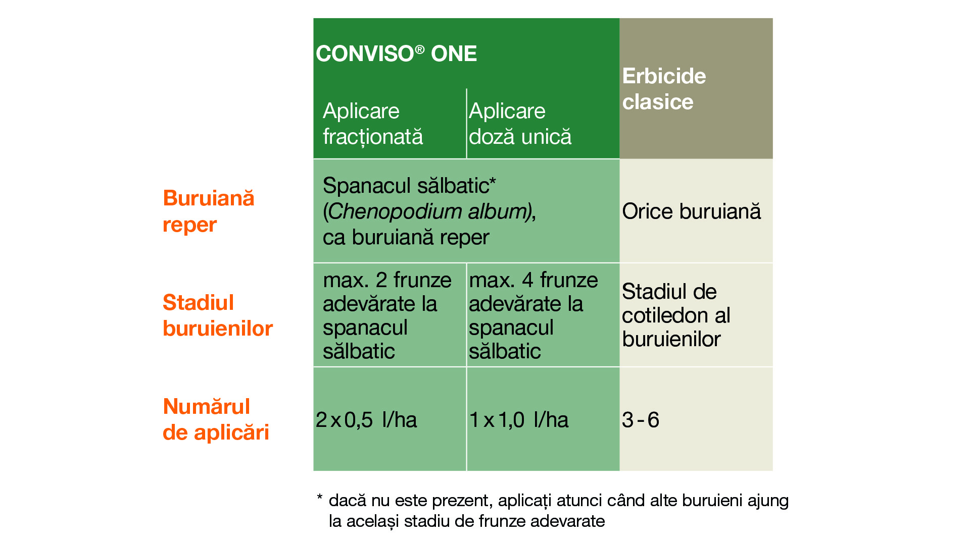 * dacă nu este prezent, se aplică când celelalte buruieni ajung în același stadiu de dezvoltare.