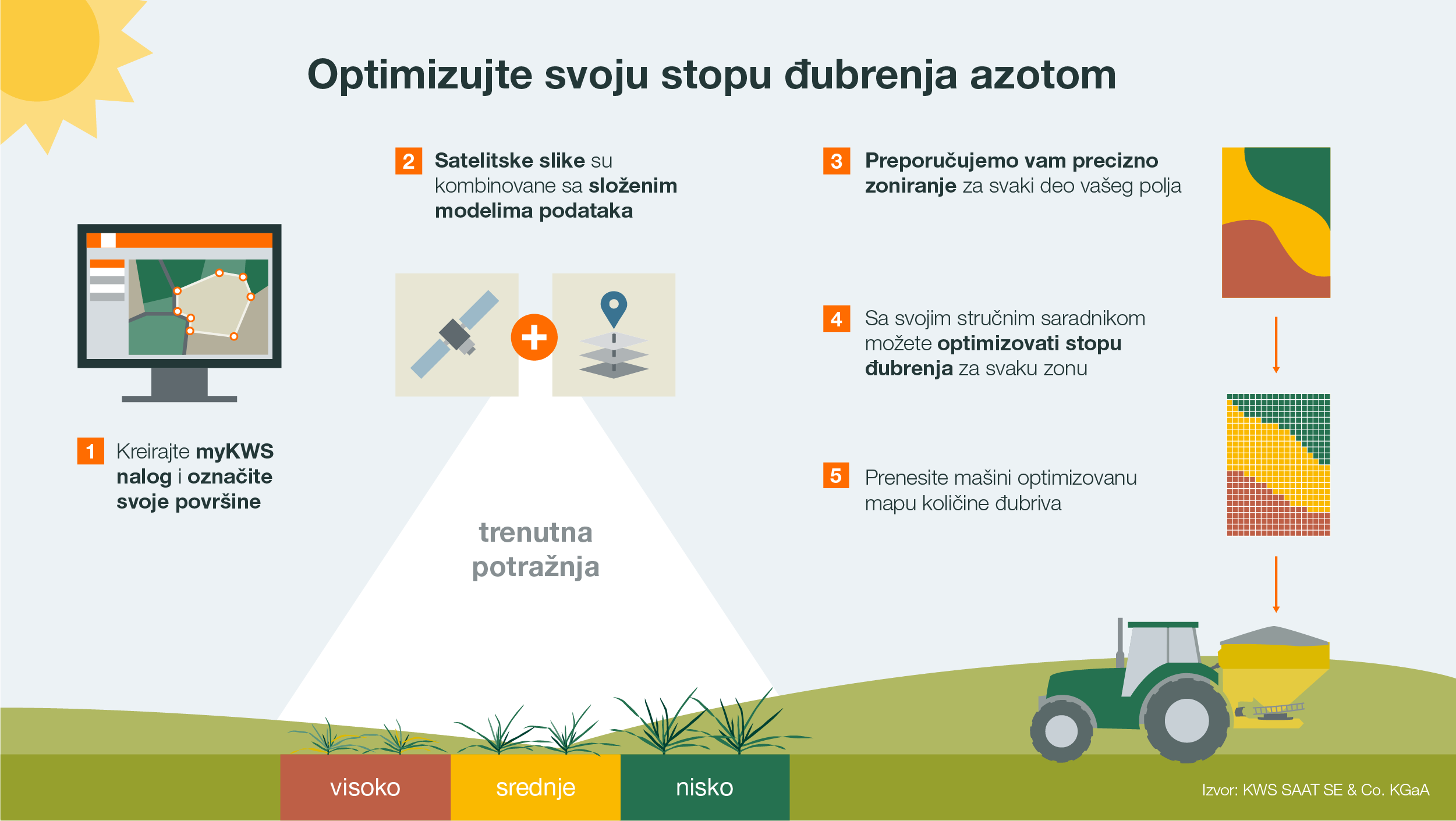 KWS Infographic showing how the variable rate nitrogen fertilization tool works for cereals