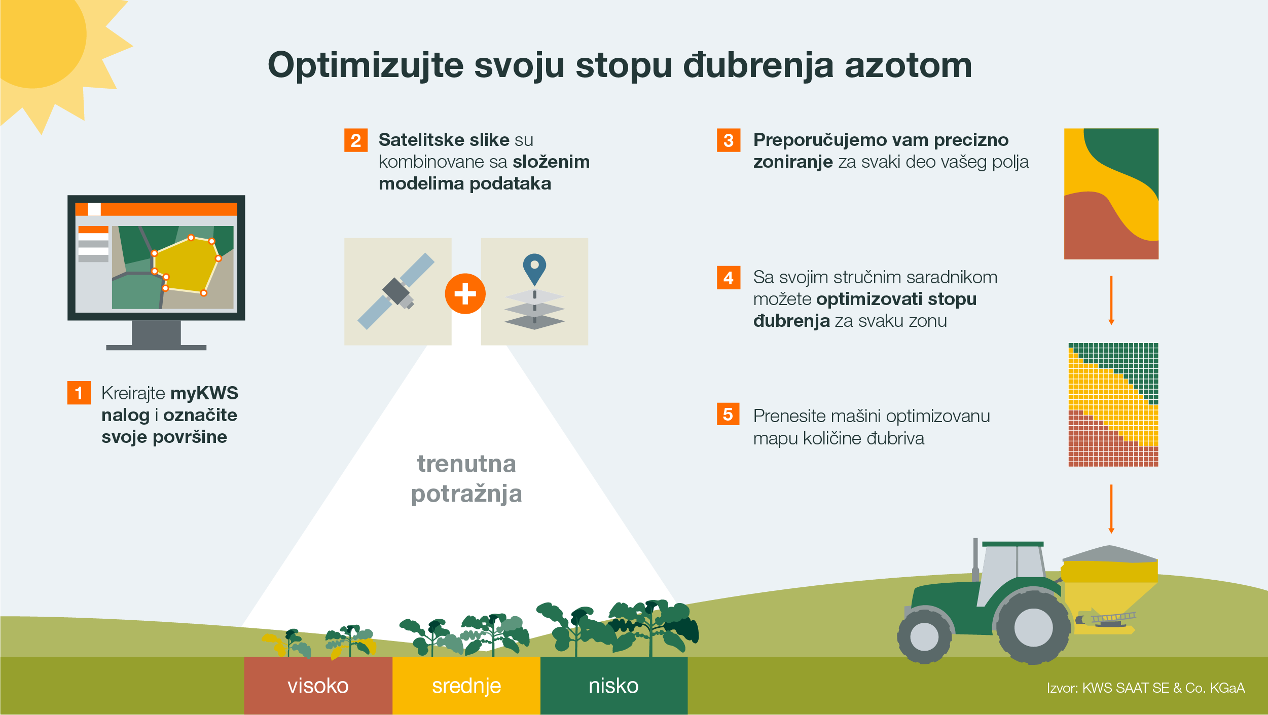 KWS Infographic showing how the variable rate nitrogen fertilization tool works for oilseed rape