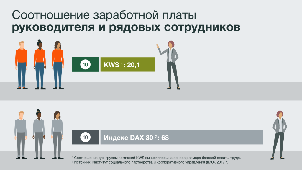 KWS Sustainability Report 2021 — Infographic Manager to Worker Pay Ratio
