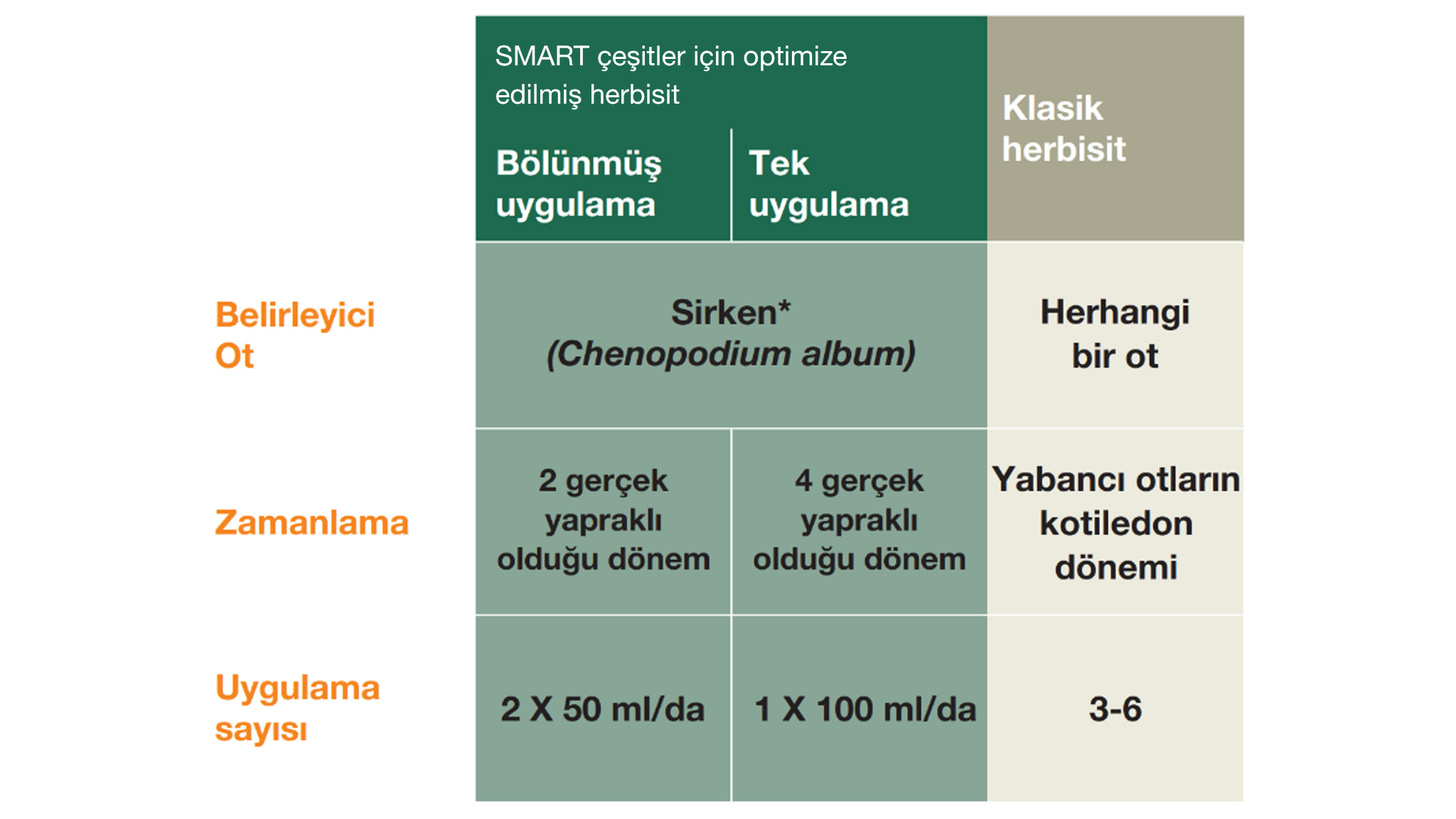 * Eğer sirken yoksa diğer yabancı otların  aynı yaprak așamasını takip edin.