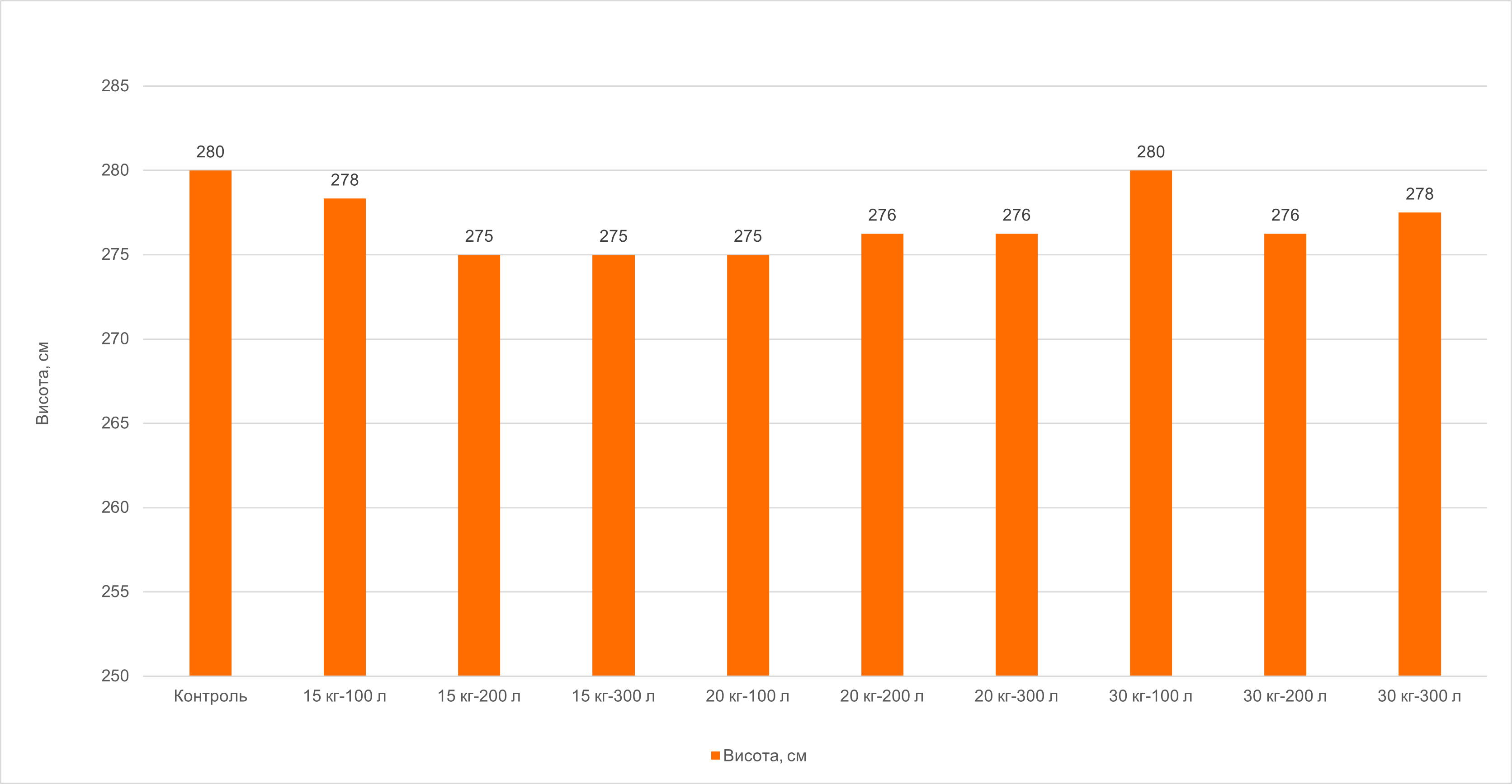 Графік 1. Висота рослин