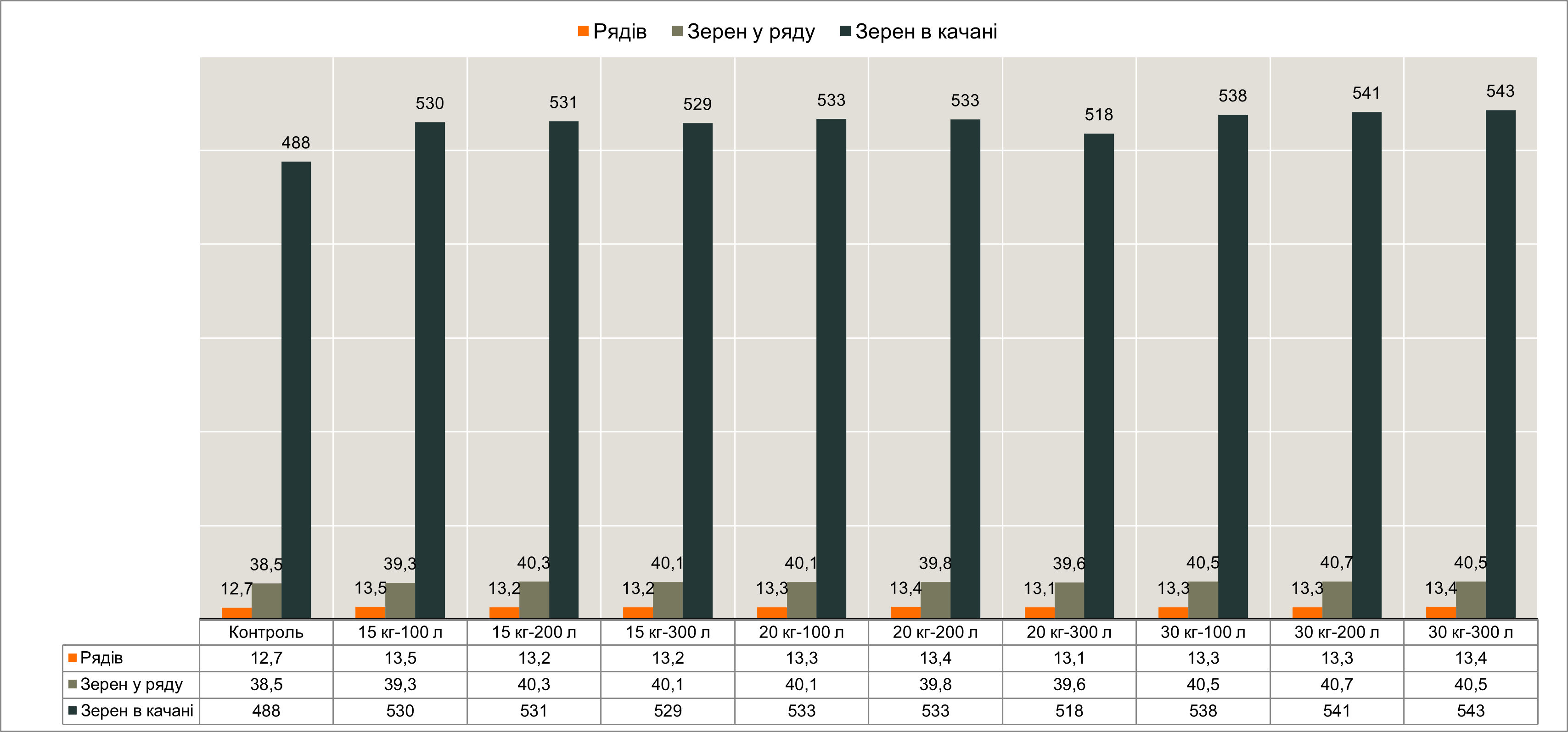 Графік 2. Структурні показники качана