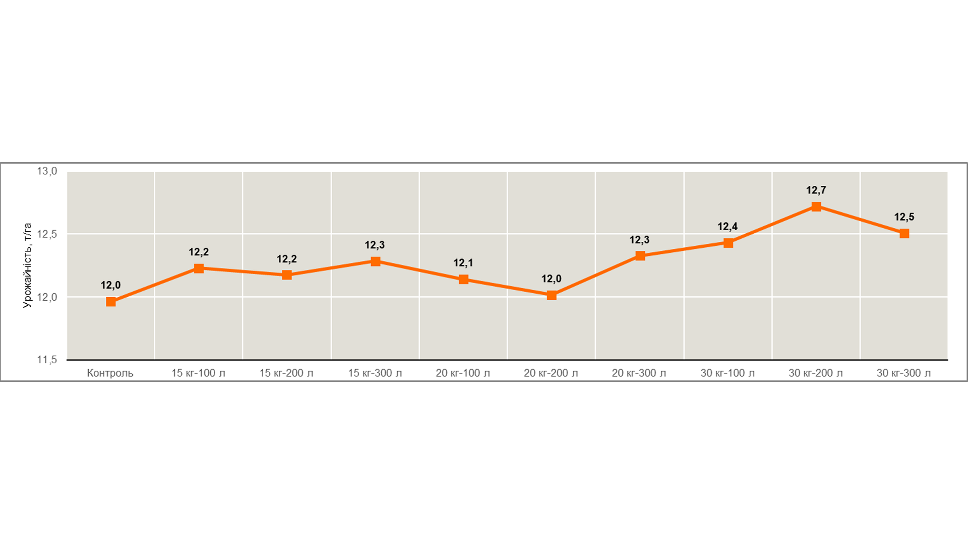 Графік 4. Урожайність