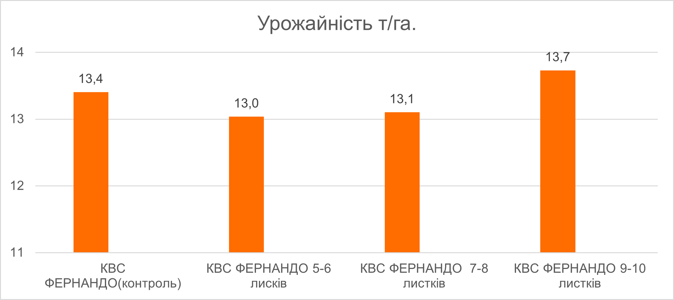 Рис.1 Результати урожайності після штучного пошкодження рослин в залежності від фази розвитку