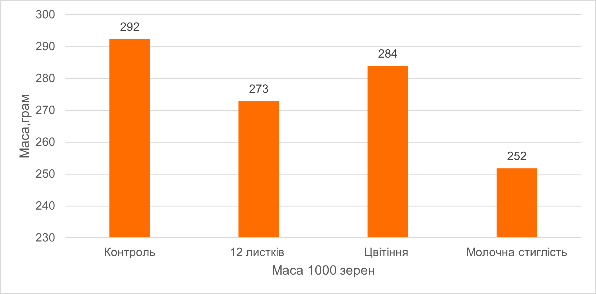 Рис.7 Вплив пошкодження листя на масу 1000 зерен. Середнє по всіх гібридах.