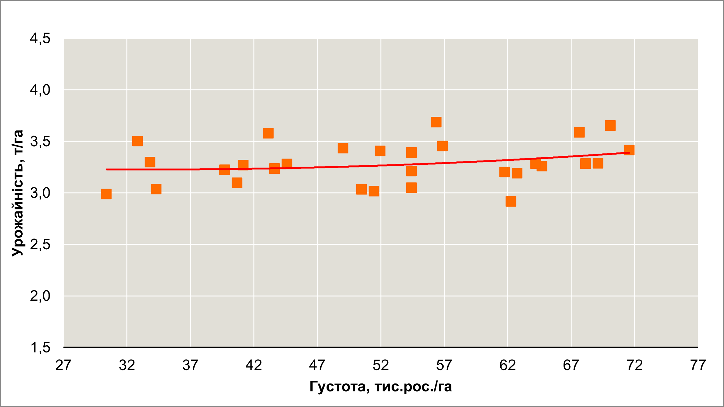 Рис.1. Урожайність гібриду СУВЕКС в залежності від густоти стояння рослин. Середнє за 2 локації Кропивницький-Полтава.