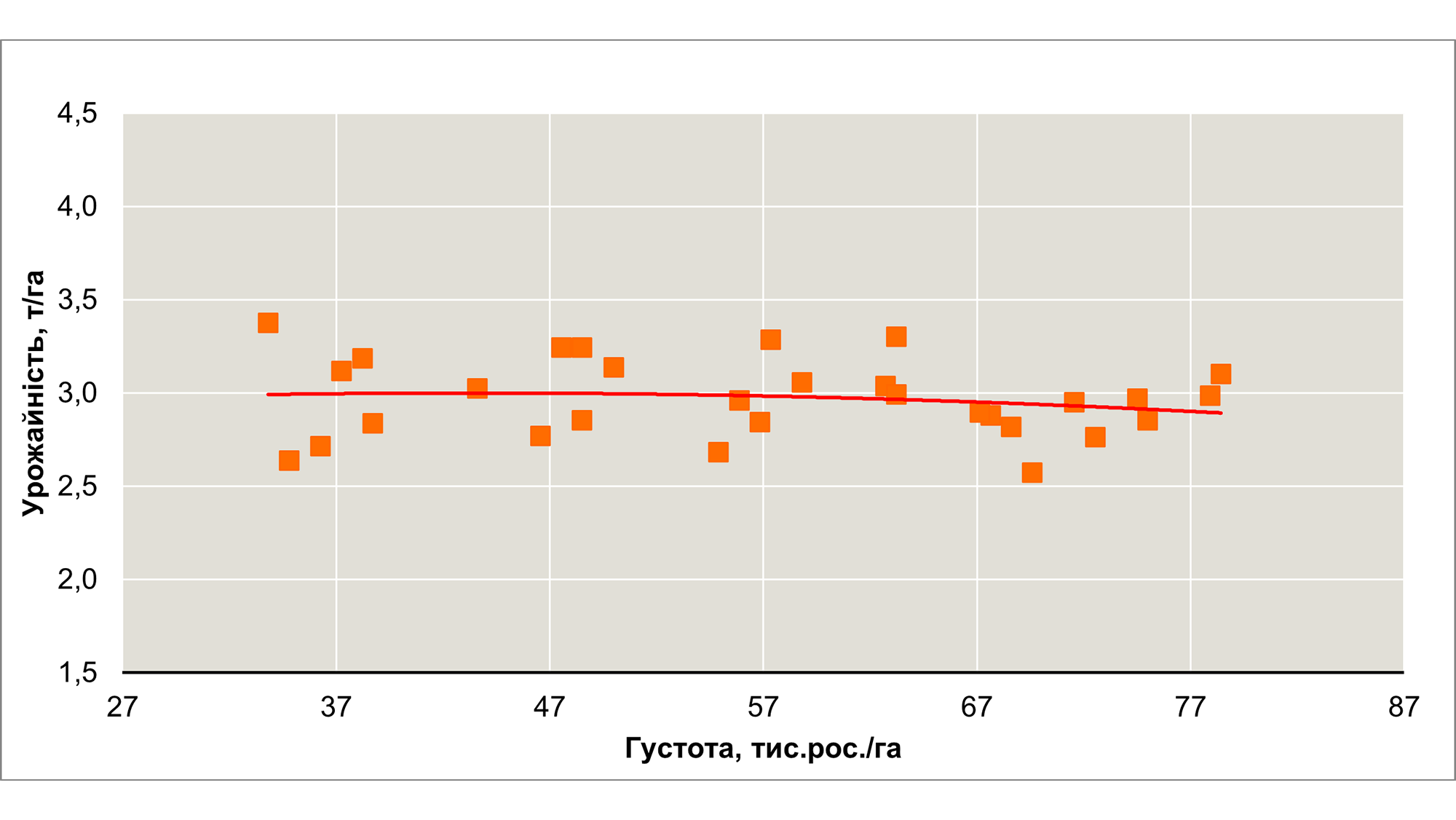 Рис.3. Урожайність гібриду БІЛОБА КЛП в залежності від густоти стояння рослин. Середнє за 2 локації Кропивницький-Полтава.