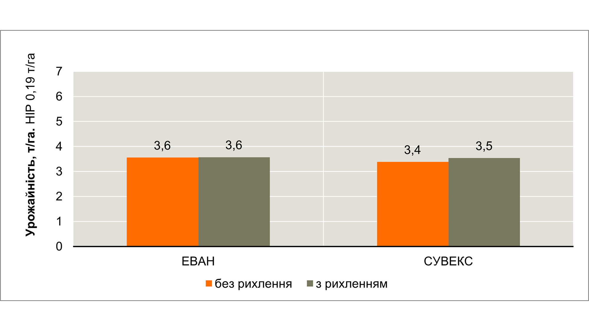 Рис.5. Реакція урожайності соняшника на рихлення міжрядь в ранні фази розвитку. Середнє за 2 локації Дніпро-Харків. Глибина рихлення 6-7 см.