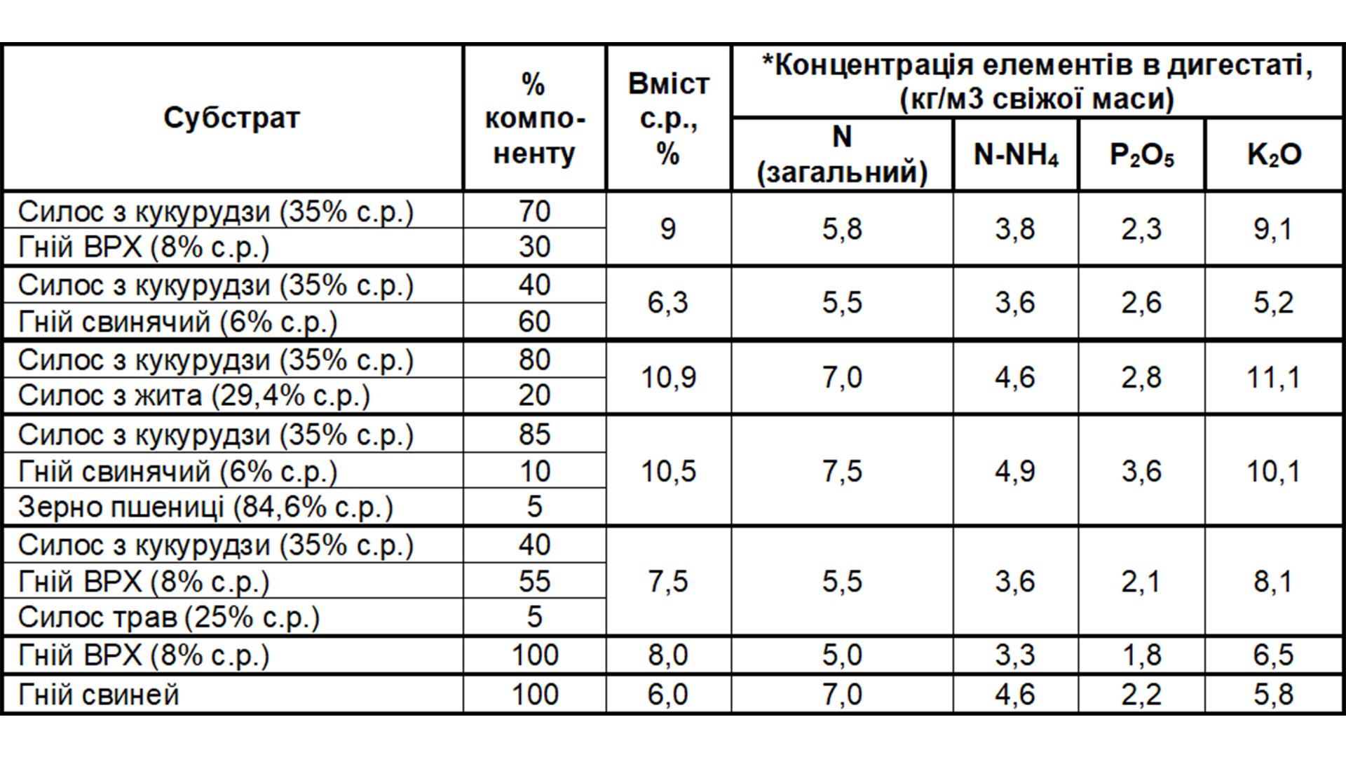 *Джерело: Dohler H., Krotzsch S., 2007: Faustzahlen Biogas, KTBL, Darmtstadt