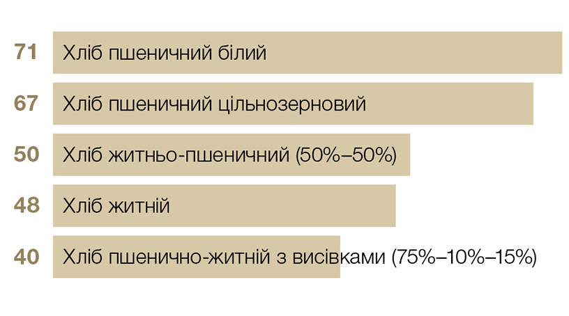 Глікемічний індекс (GI) різних видів хліба 