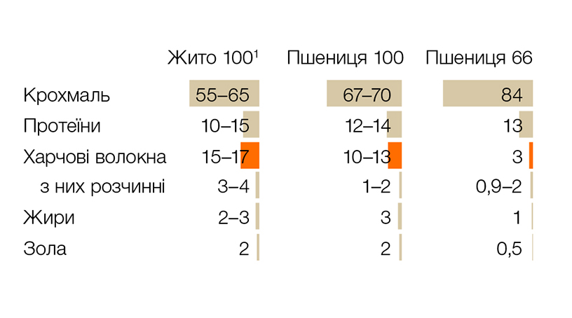 Хімічний склад жита та пшениці, % сухої речовини