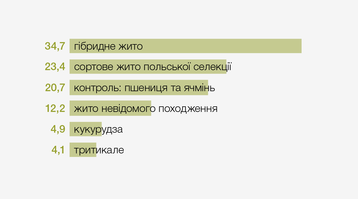 Смакові вподобання свиней при годівлі, %