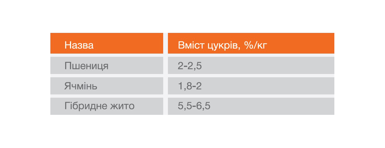 Таблиця 1. Вміст цукрів в зерні різних злаків