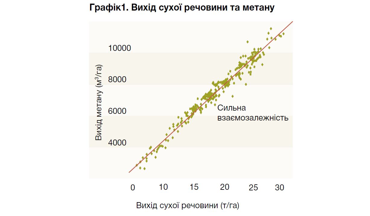 Графік 1. Вихід сухої речовини та метану (Джерело: Гоенгаймський університет)