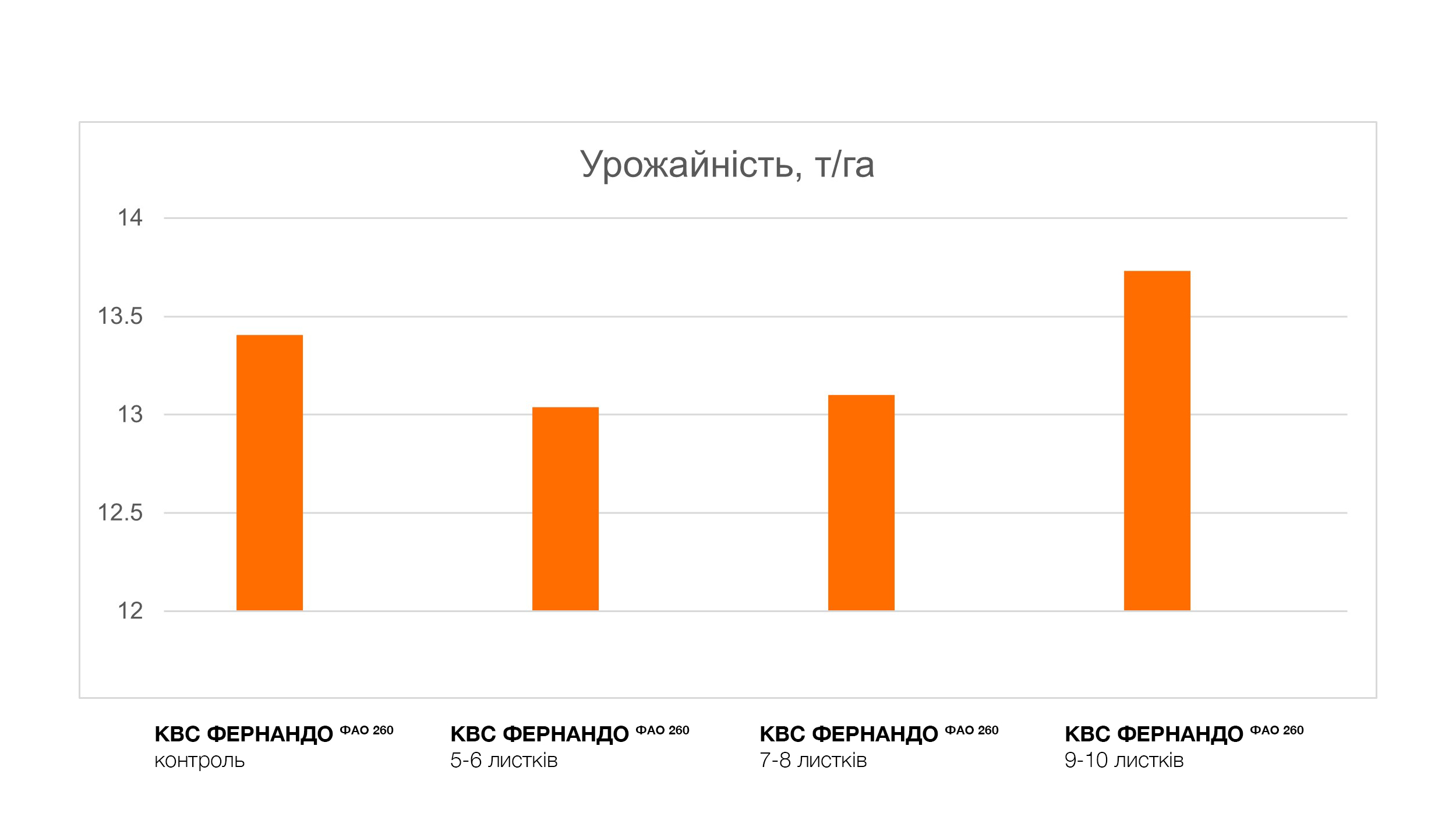 Рис. 9. Результати урожайності в залежності від термінів ушкодження рослин