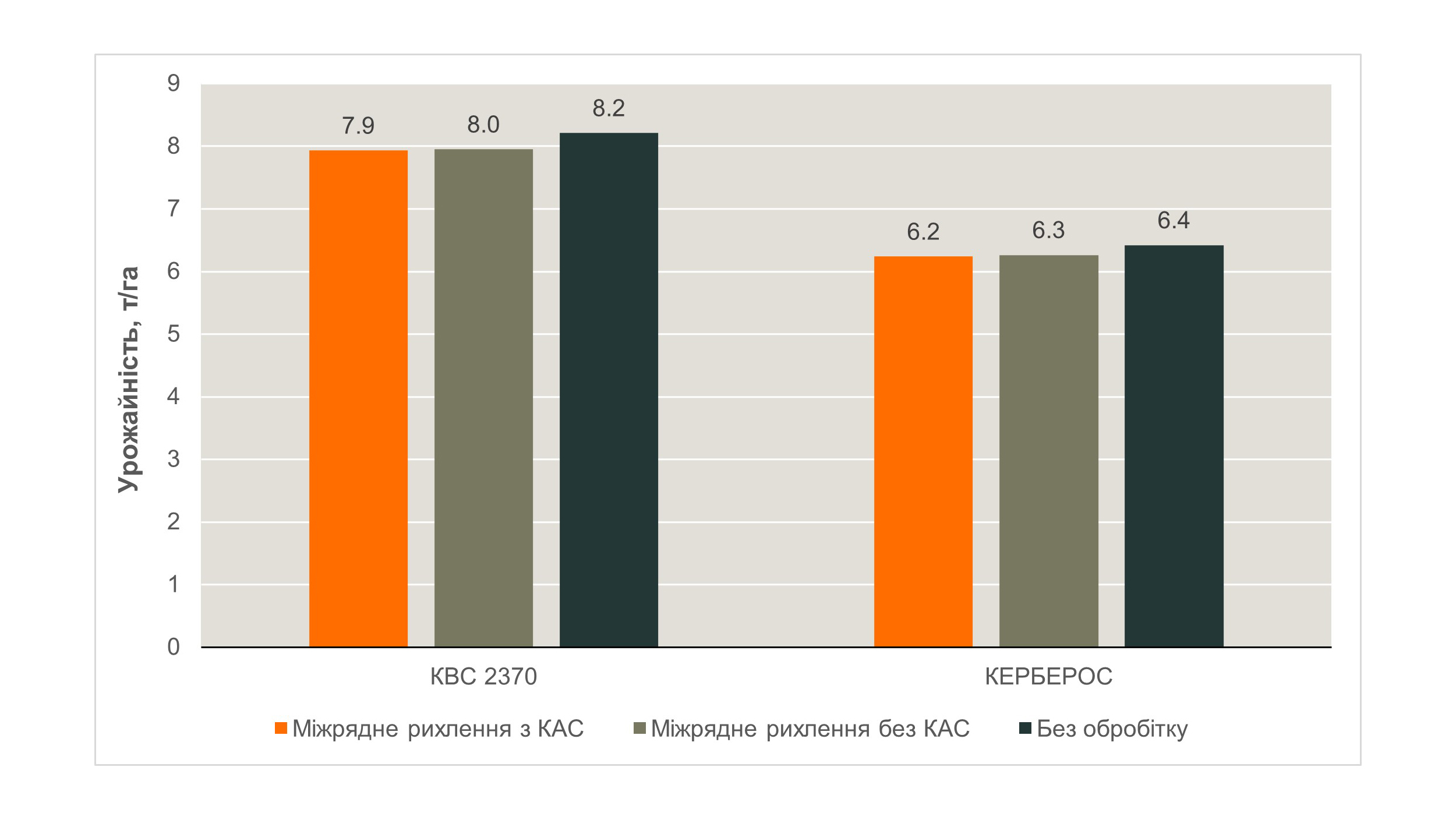 Рис. 3. Урожайність КВС 2370 (ФАО 280)  та КЕРБЕРОС (ФАО 310), середня по трьох повторностях