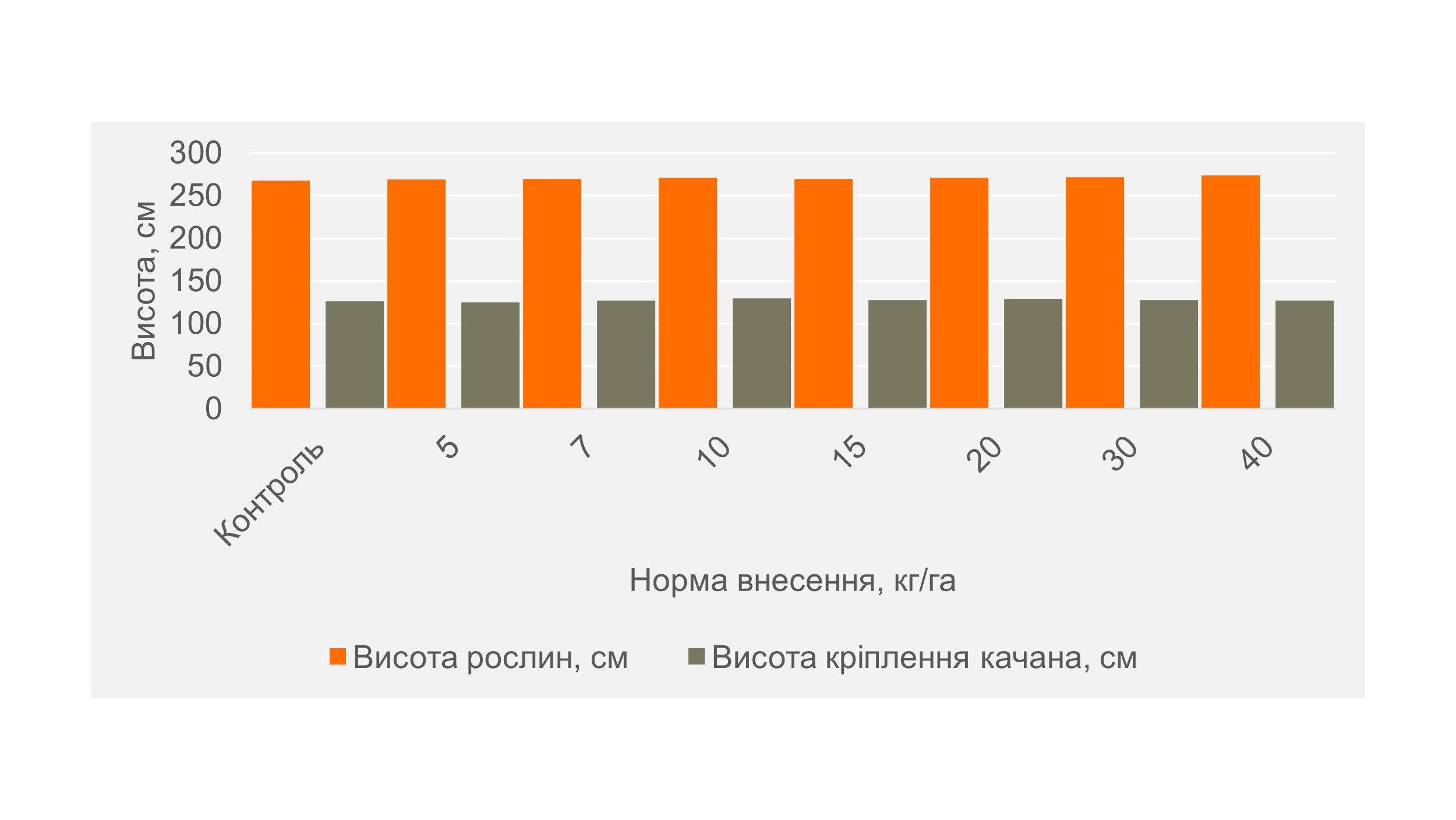 Рис. 21. Висота рослин та висота кріплення качана 