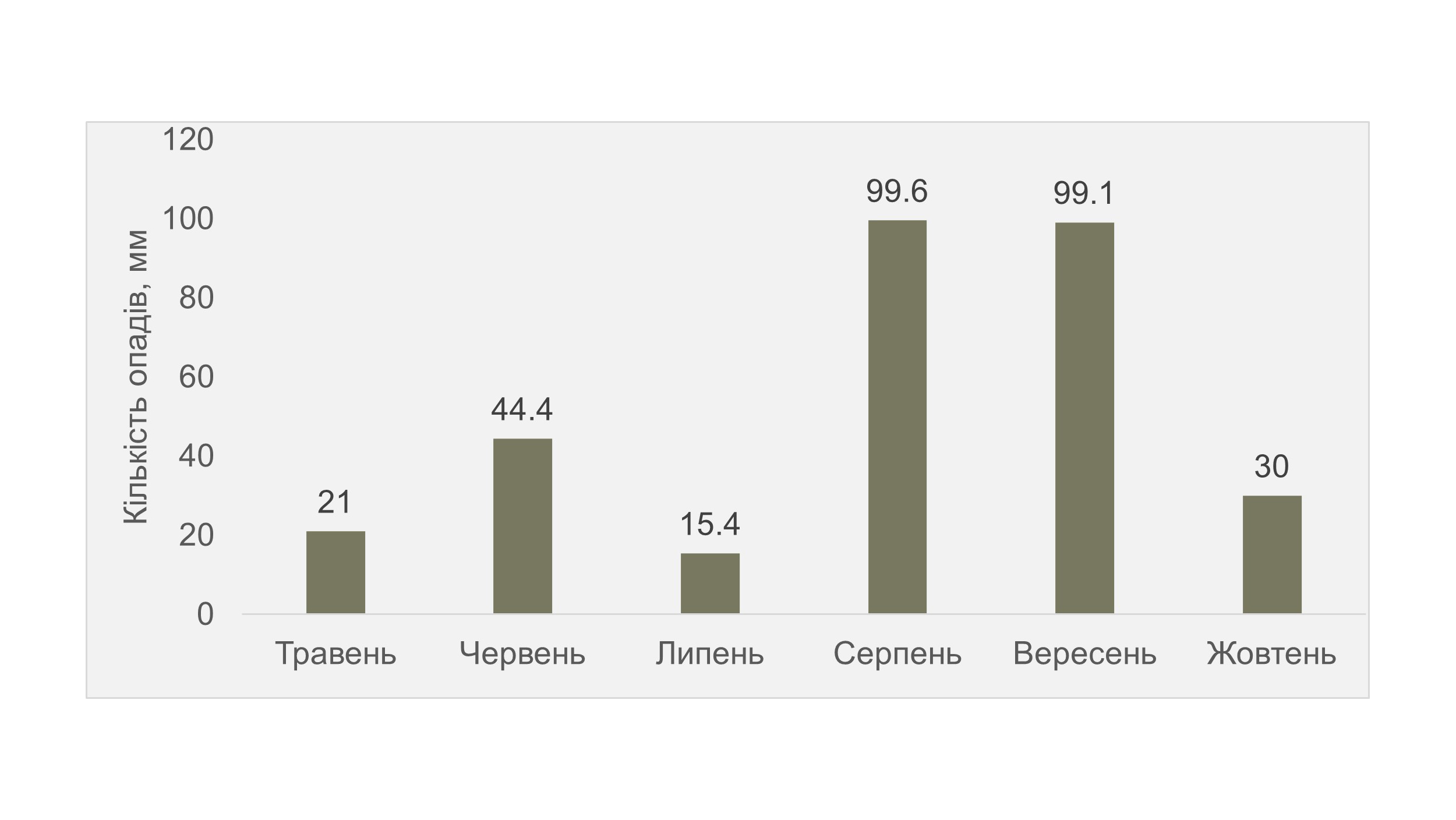 Рис. 22. Опади за вегетаційний період