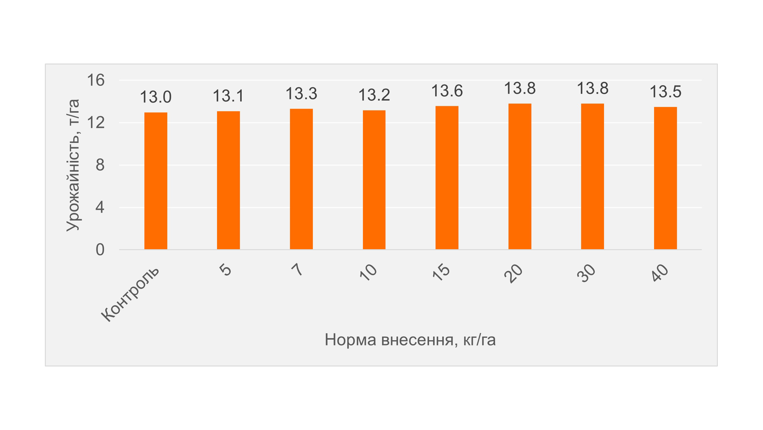 Рис. 26. Результати врожайності