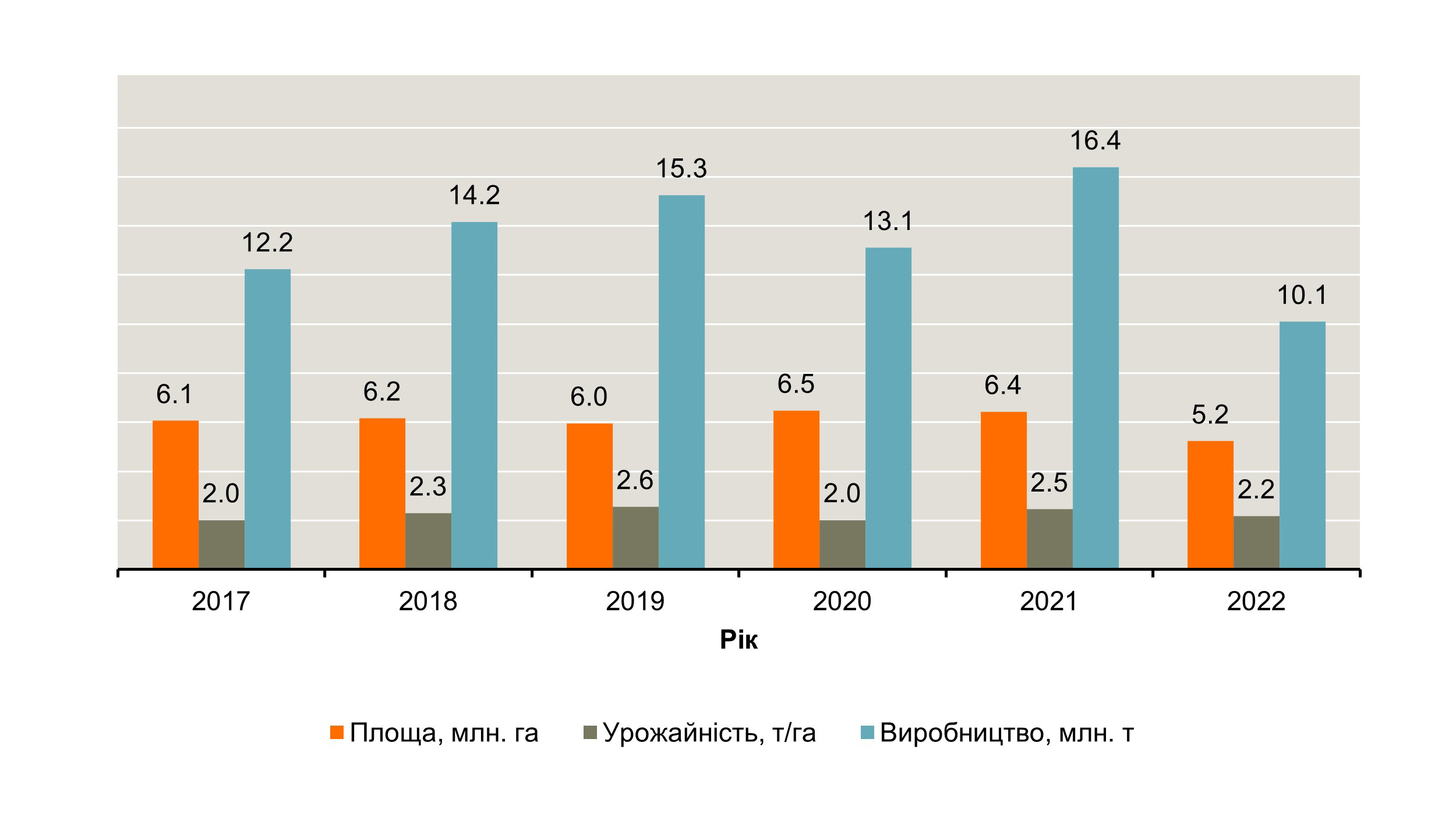 Рис.1. Виробництво соняшнику в Україні 2017-2022 рр. За даними Продовольчої і сільськогосподарської організації ООН (FAO)