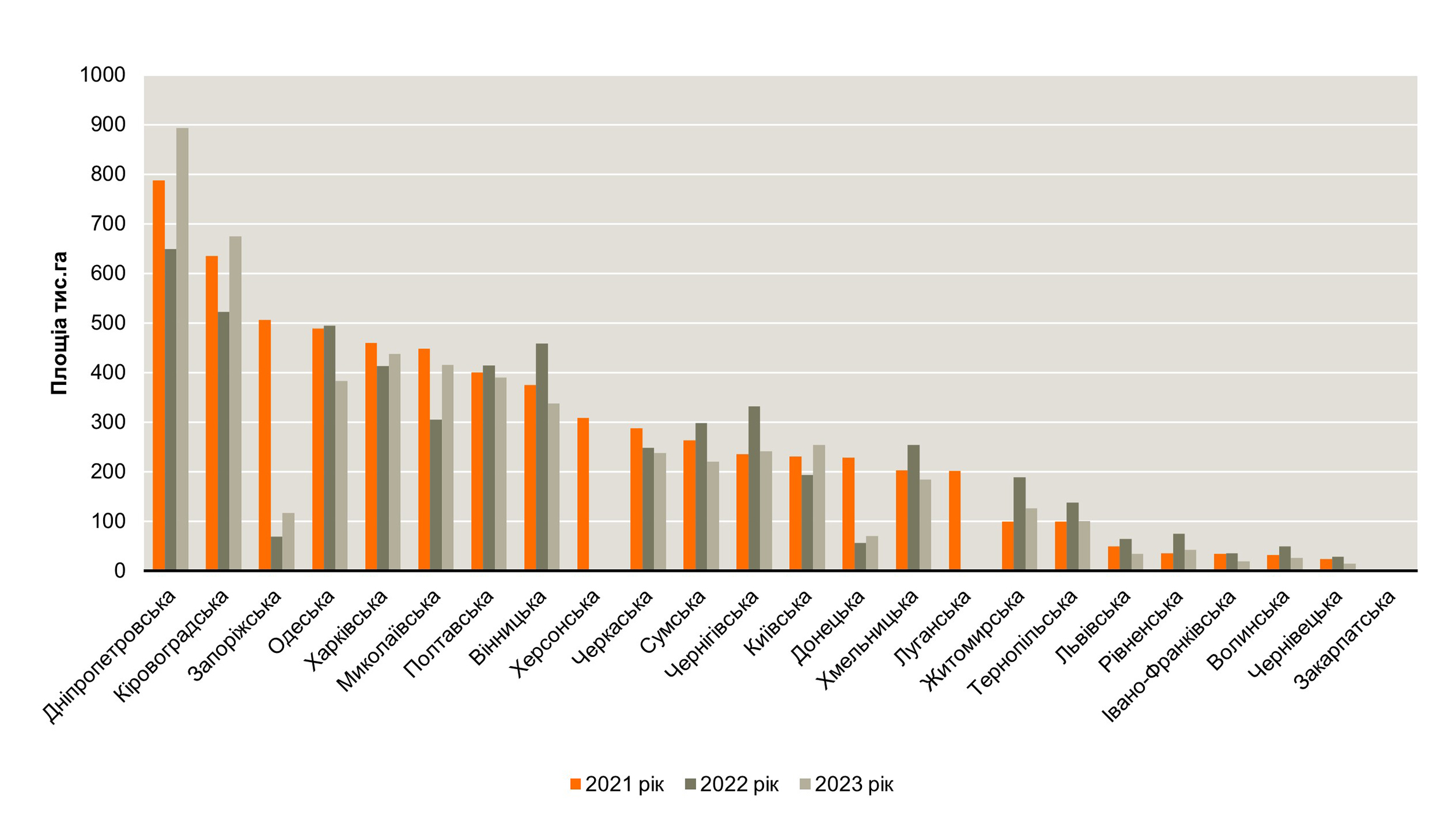 Рис.3. Зміна площі під соняшником по областях 2021-2023 рр., тис.га. За даними CropRadar® by KLEFFMANN DigitalRS. *2022-2023 роки без площ Харківської, Запорізької, Херсонської та Миколаївської областей та площ, де велися бойові дії