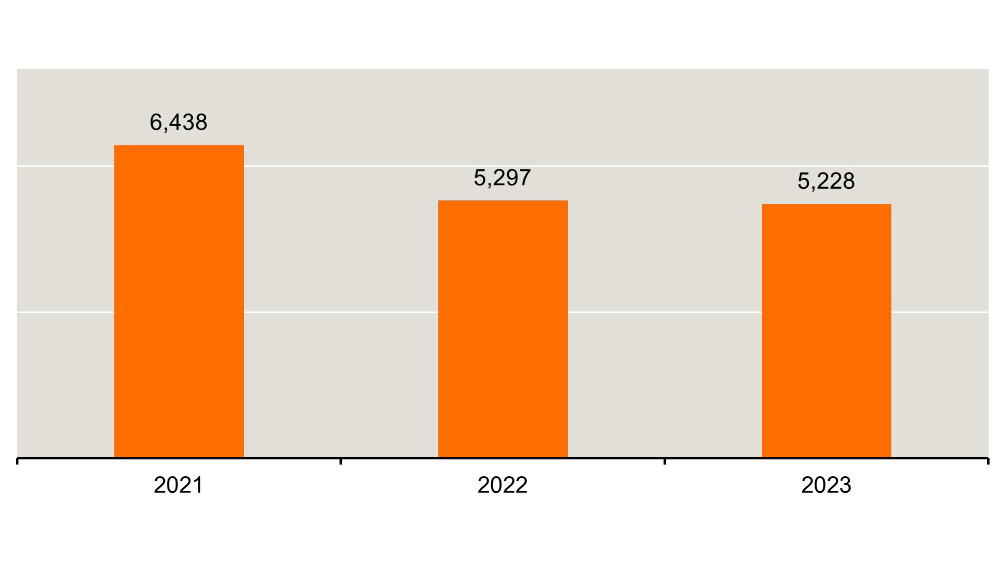 Рис.4. Динаміка площ соняшнику в Україні за 2021-2023 рр., тис.га. За даними CropRadar® by KLEFFMANN DigitalRS. *2022-2023 роки без площ Харківської, Запорізької, Херсонської та Миколаївської областей та площ, де велися бойові дії 