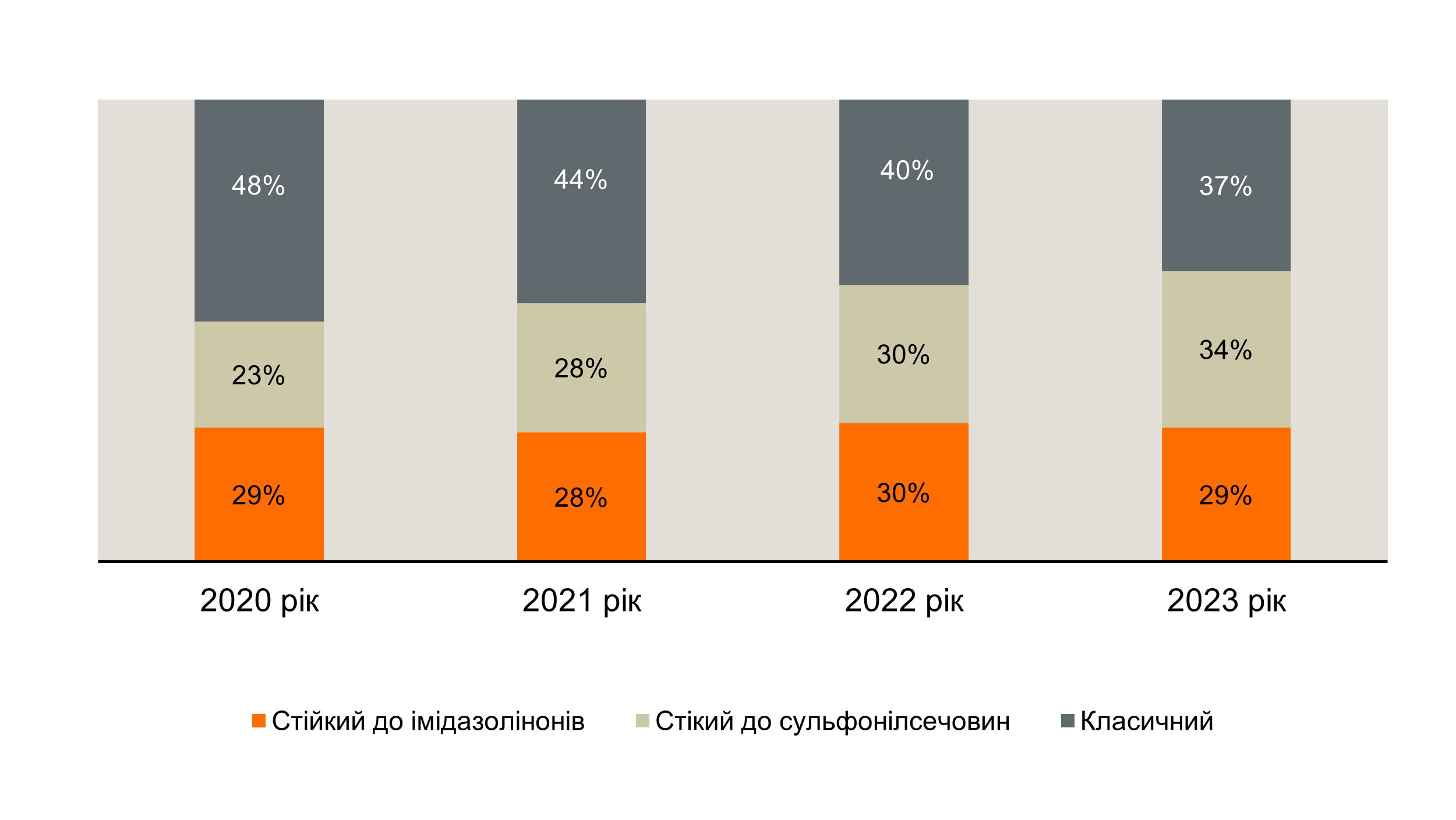 Рис.5. Розподіл проданого насіння гібридів соняшнику різних технологій в 2020-2023 рр. Україна, %. Джерело: власна оцінка ТОВ «КВС-УКРАЇНА»