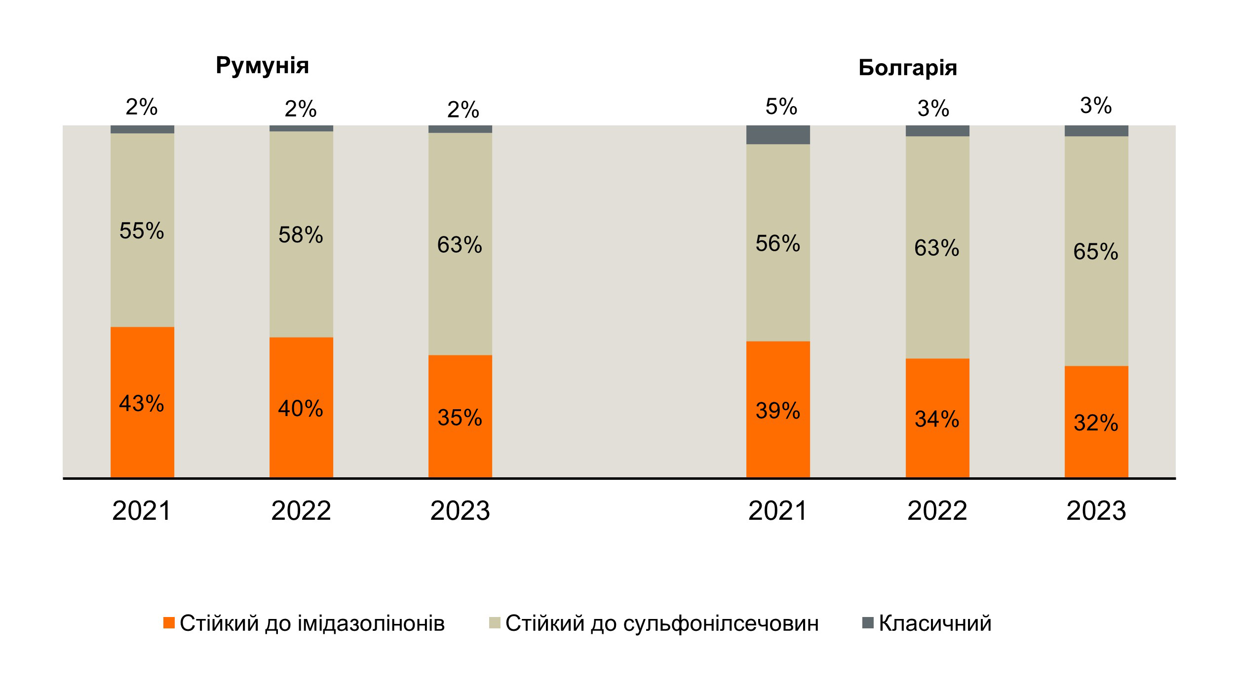 Рис.6. Розподіл проданого насіння гібридів соняшнику різних технологій в 2021-2023 рр. Румунія, Болгарія, %. Джерело: власна оцінка ТОВ «КВС-УКРАЇНА»