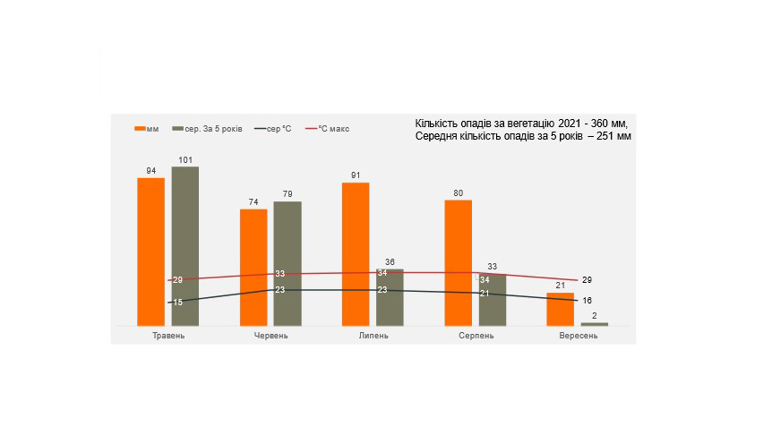 Рисунок 1. Температура та кількість опадів за вегетацію соняшника в умовах Київської та Вінницької областей
