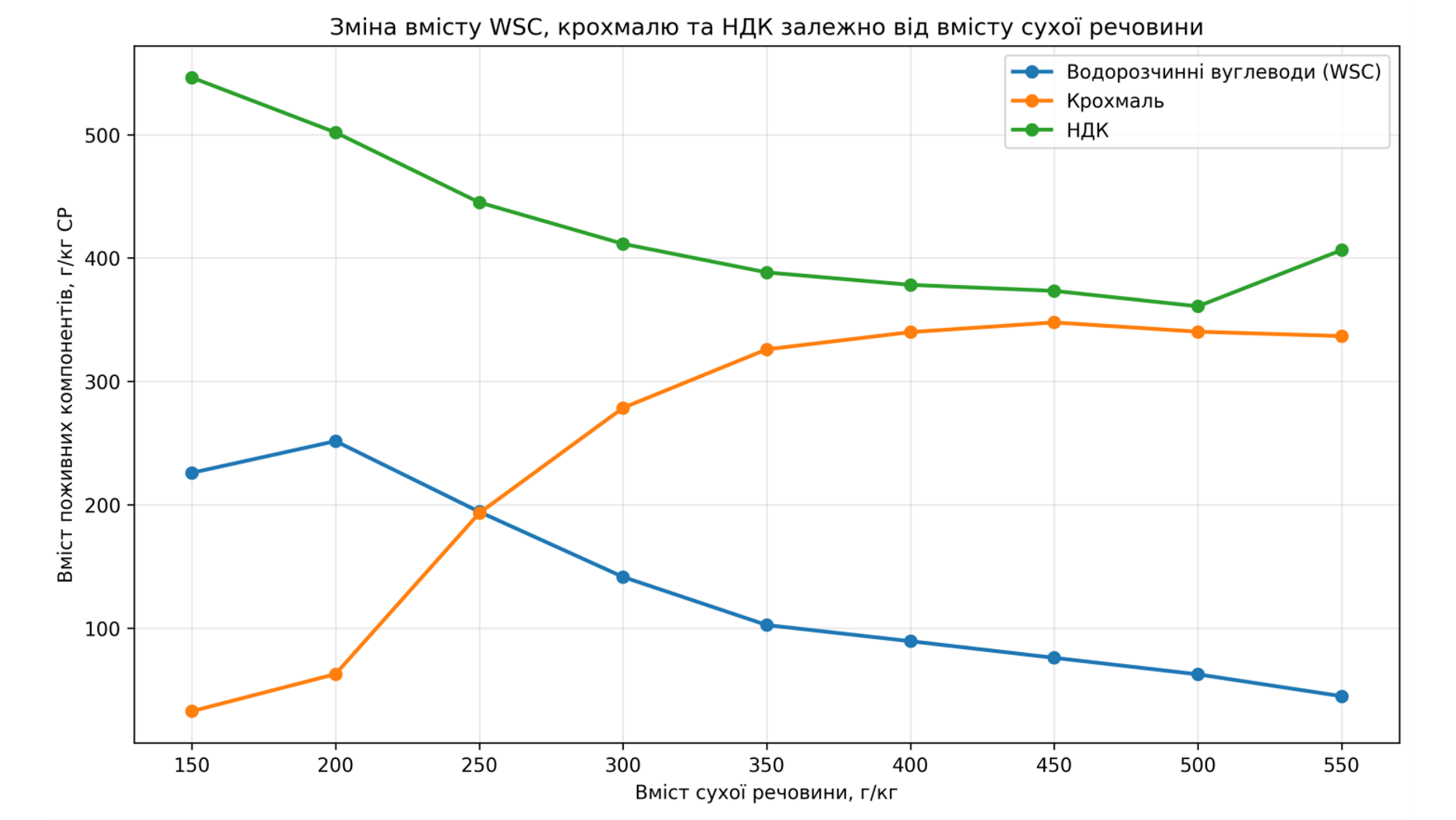 Рис. 1 Зміна вмісту водорозчинних вуглеводів (WSC), крохмалю та НДК залежно від вмісту сухої речовини кукурудзяної маси для силосування (за середніми даними Mitrík et al., 2026)