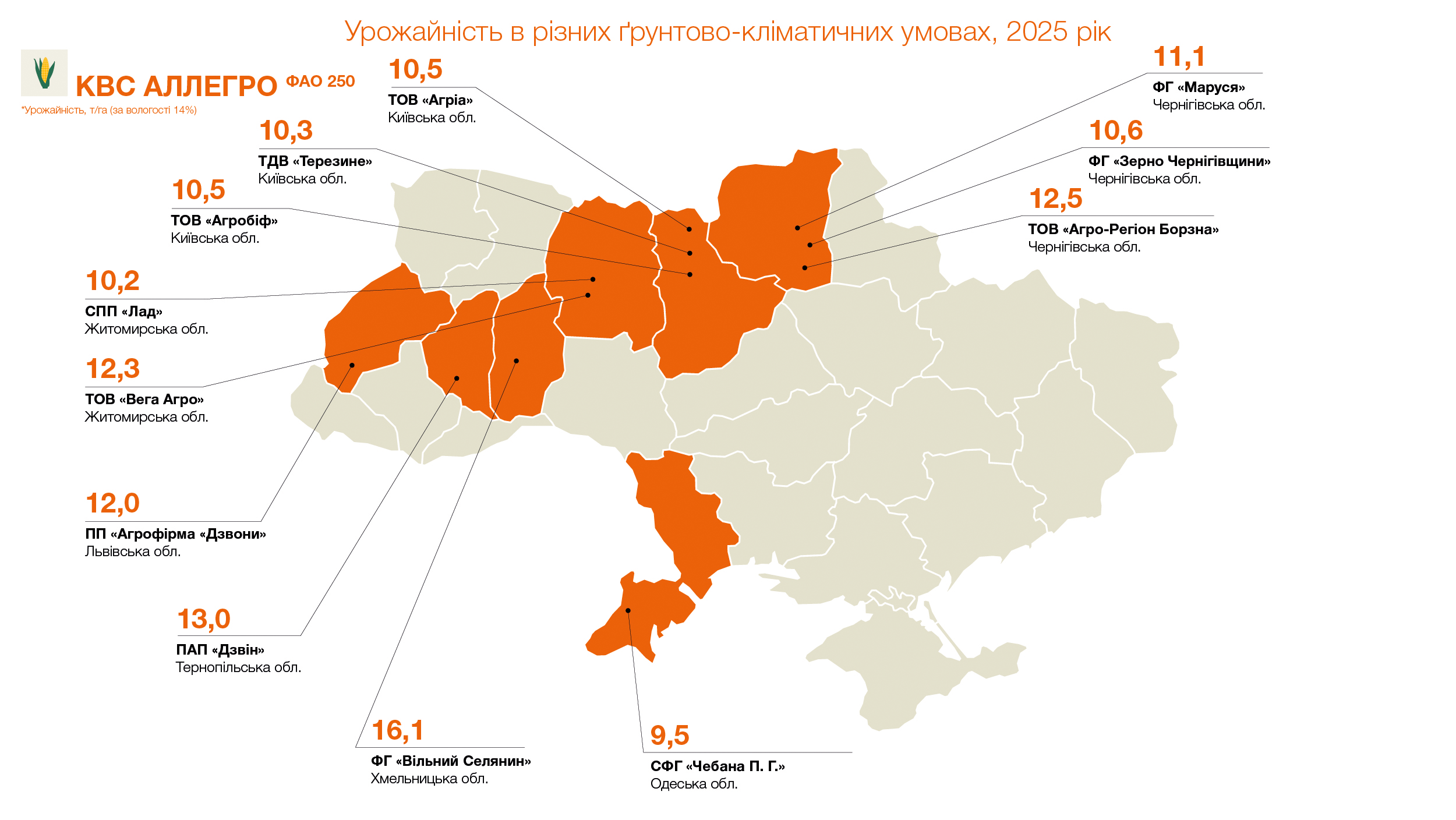 Урожайність КВС АЛЛЕГРО (ФАО 250), т/га (за вологості 14%)