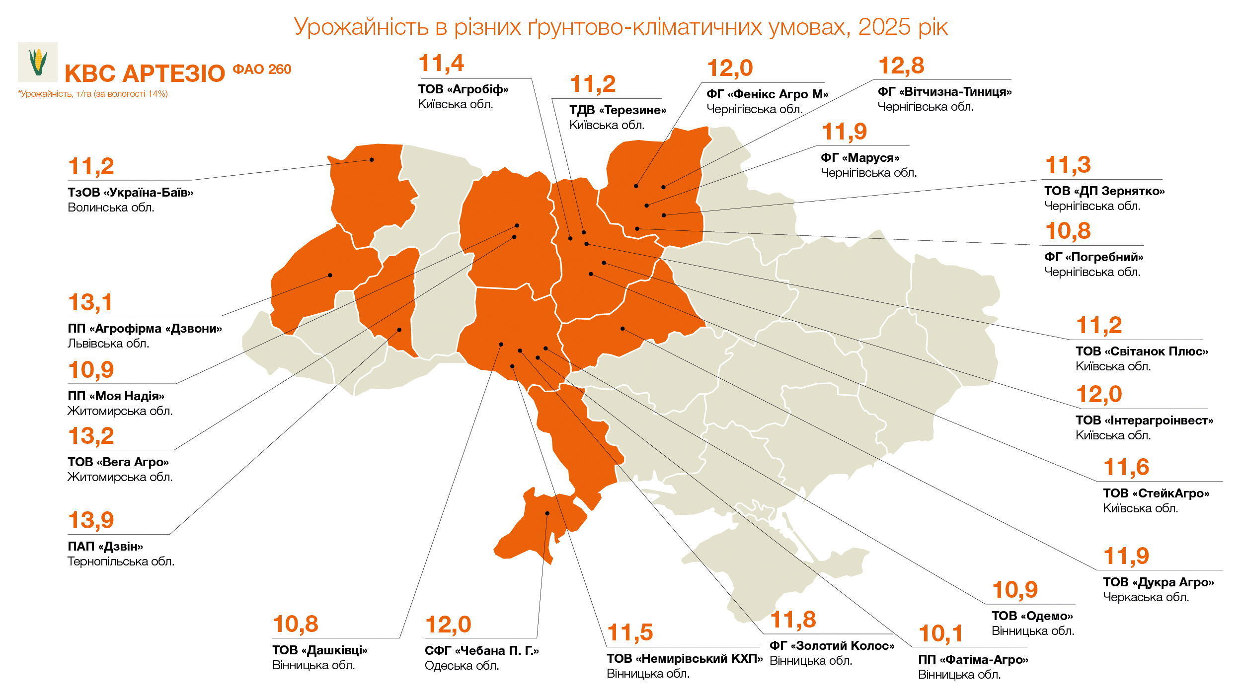 Урожайність КВС АРТЕЗІО (ФАО 260), т/га (за вологості 14%)