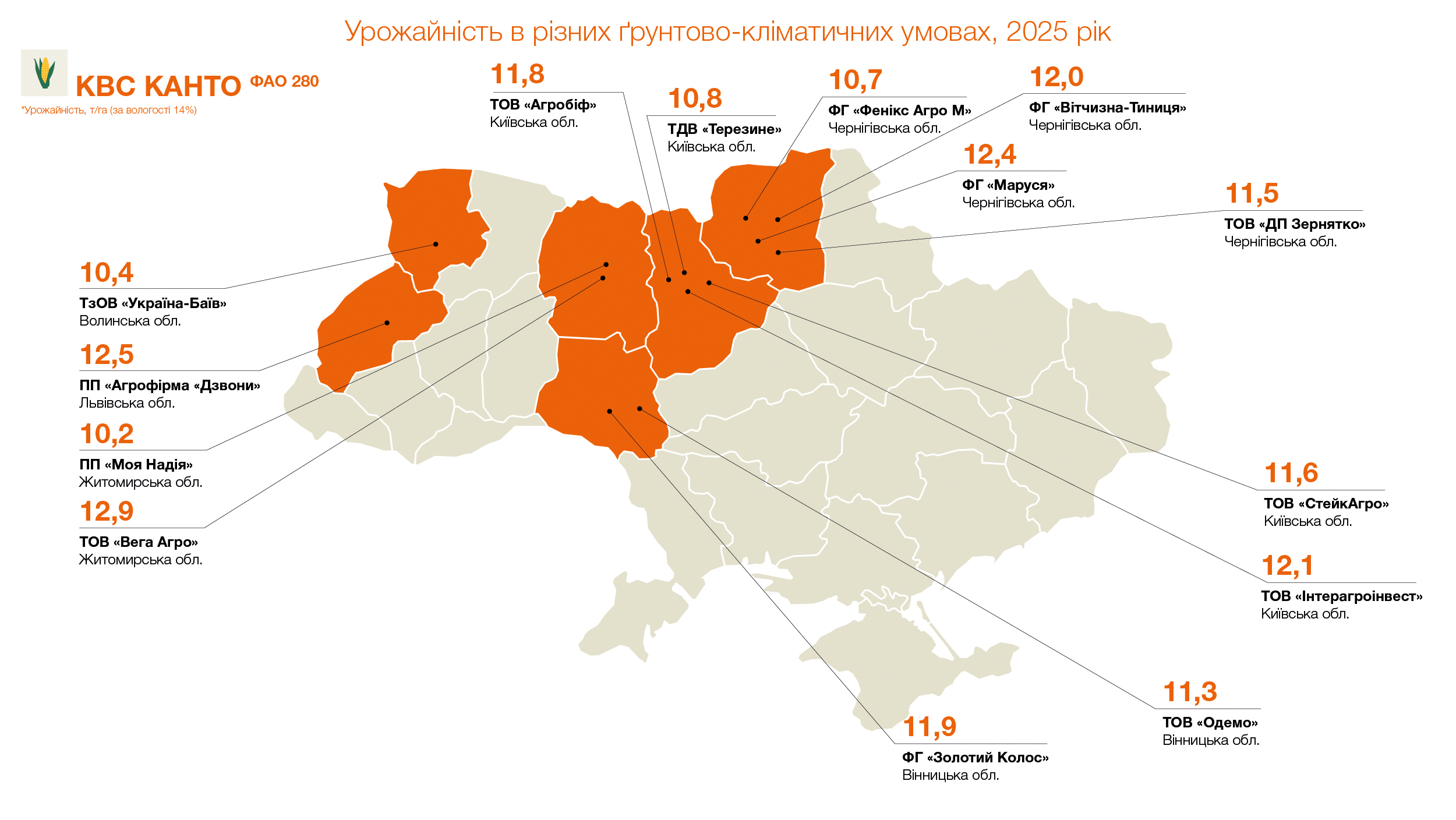 Урожайність КВС КАНТО (ФАО 280), т/га (за вологості 14%)