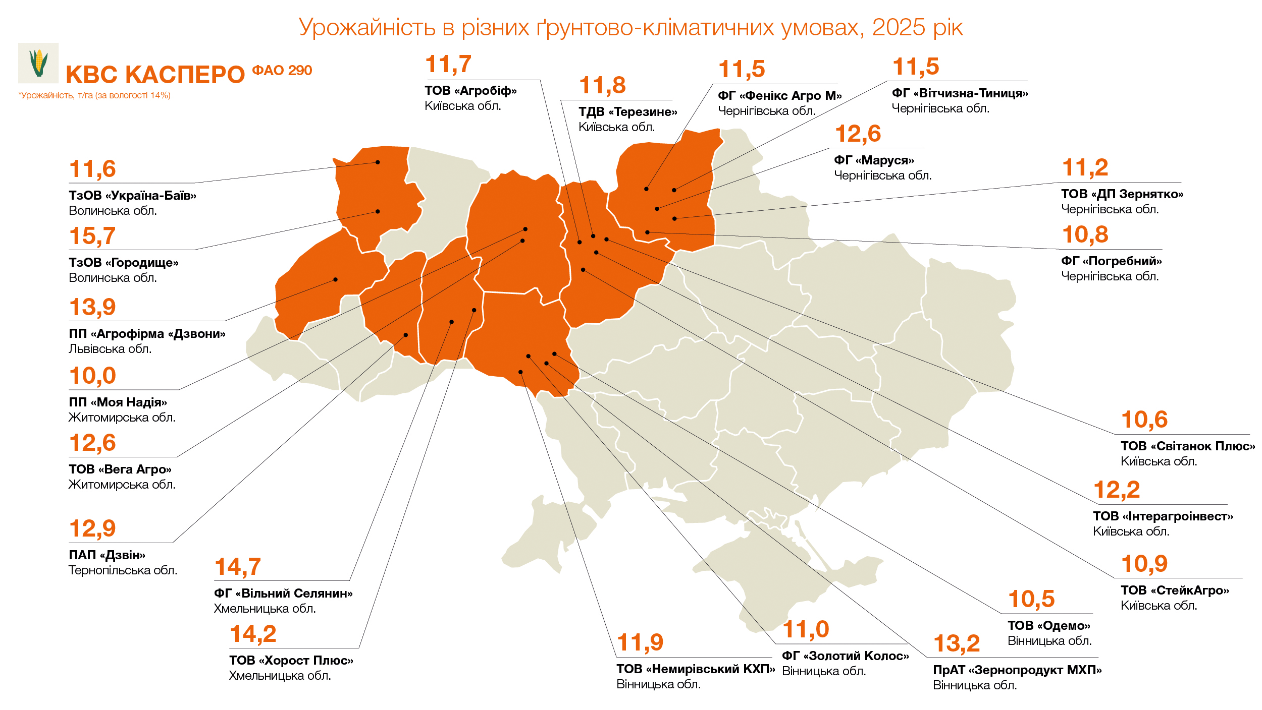 Урожайність КВС КАСПЕРО (ФАО 290), т/га (за вологості 14%)