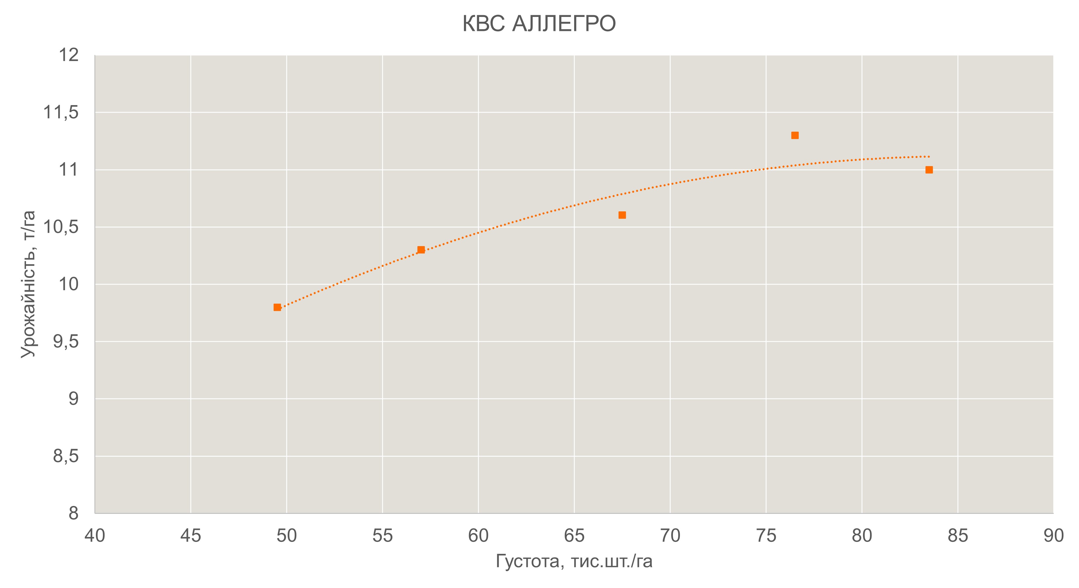 Рис. 11 Урожайність КВС АЛЛЕГРО